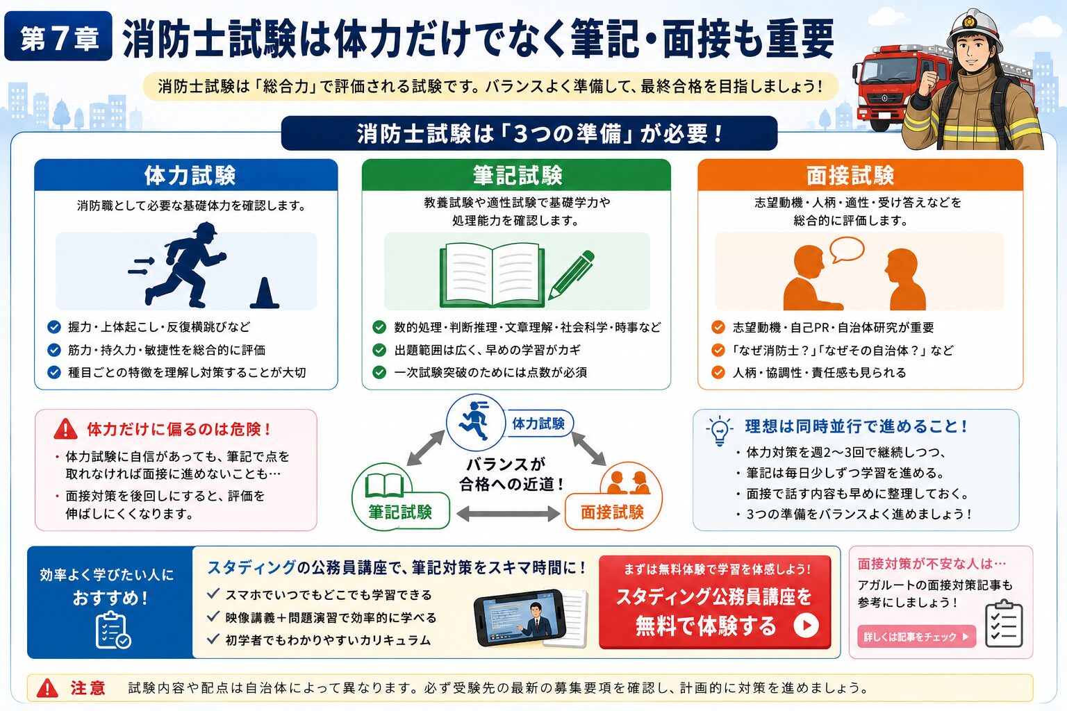 消防士試験は体力試験だけでなく筆記試験と面接試験も重要であることを示した図解