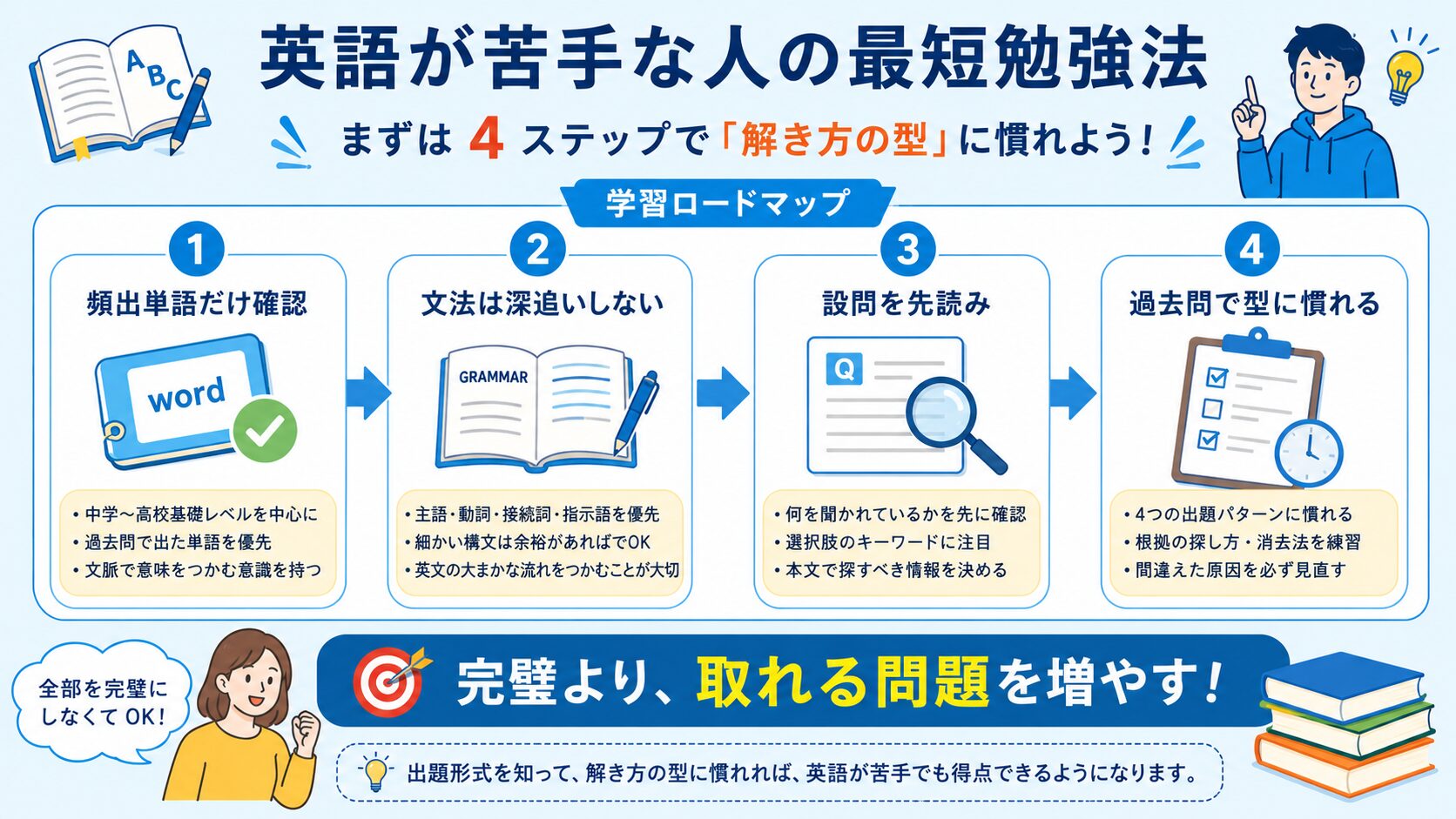 公務員試験の英語が苦手な人向けに頻出単語・文法・長文・過去問の優先順位を整理した図解