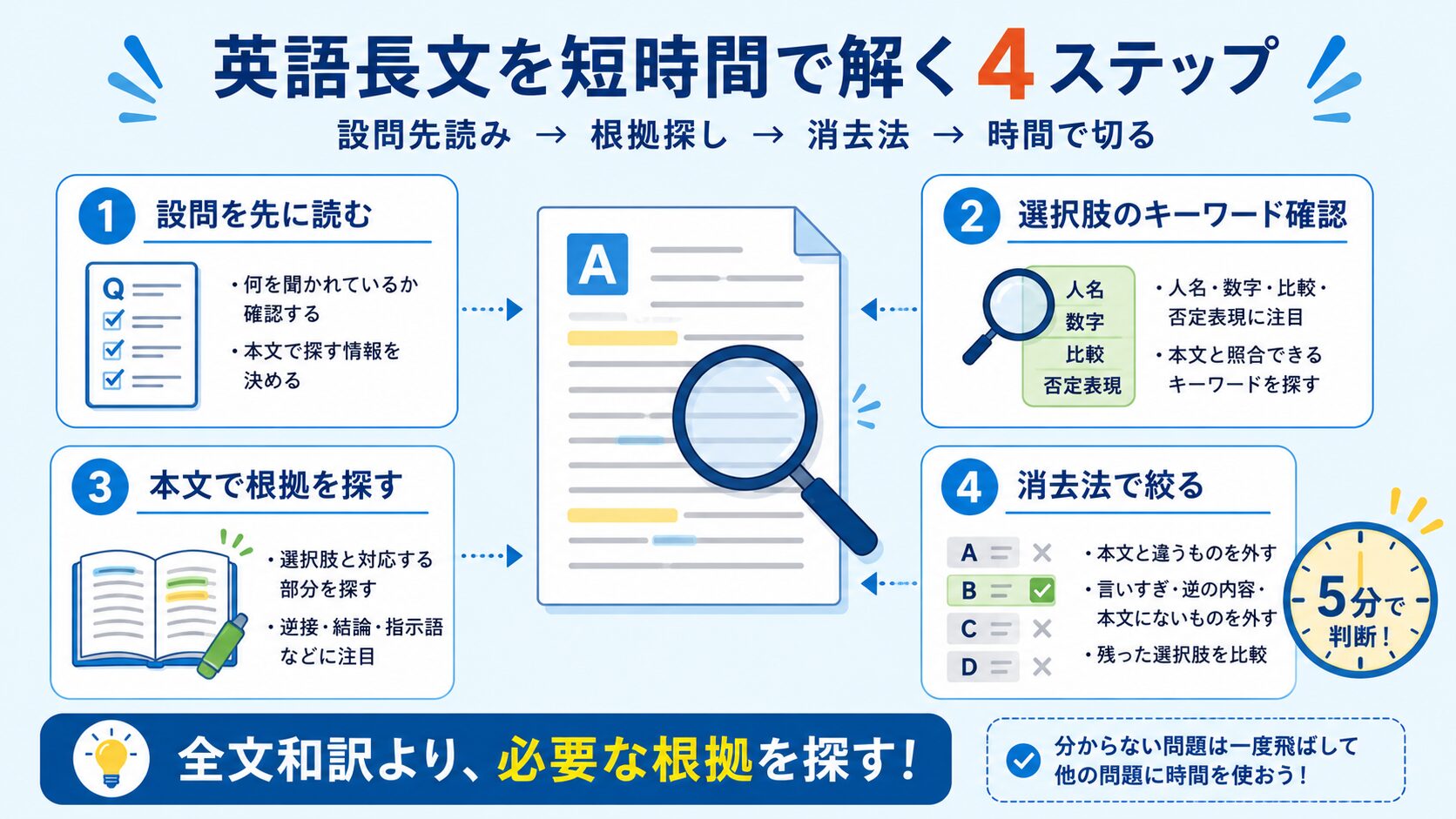 公務員試験の英語長文を設問先読み・根拠探し・消去法・時間管理で短時間に解く流れを示した図解