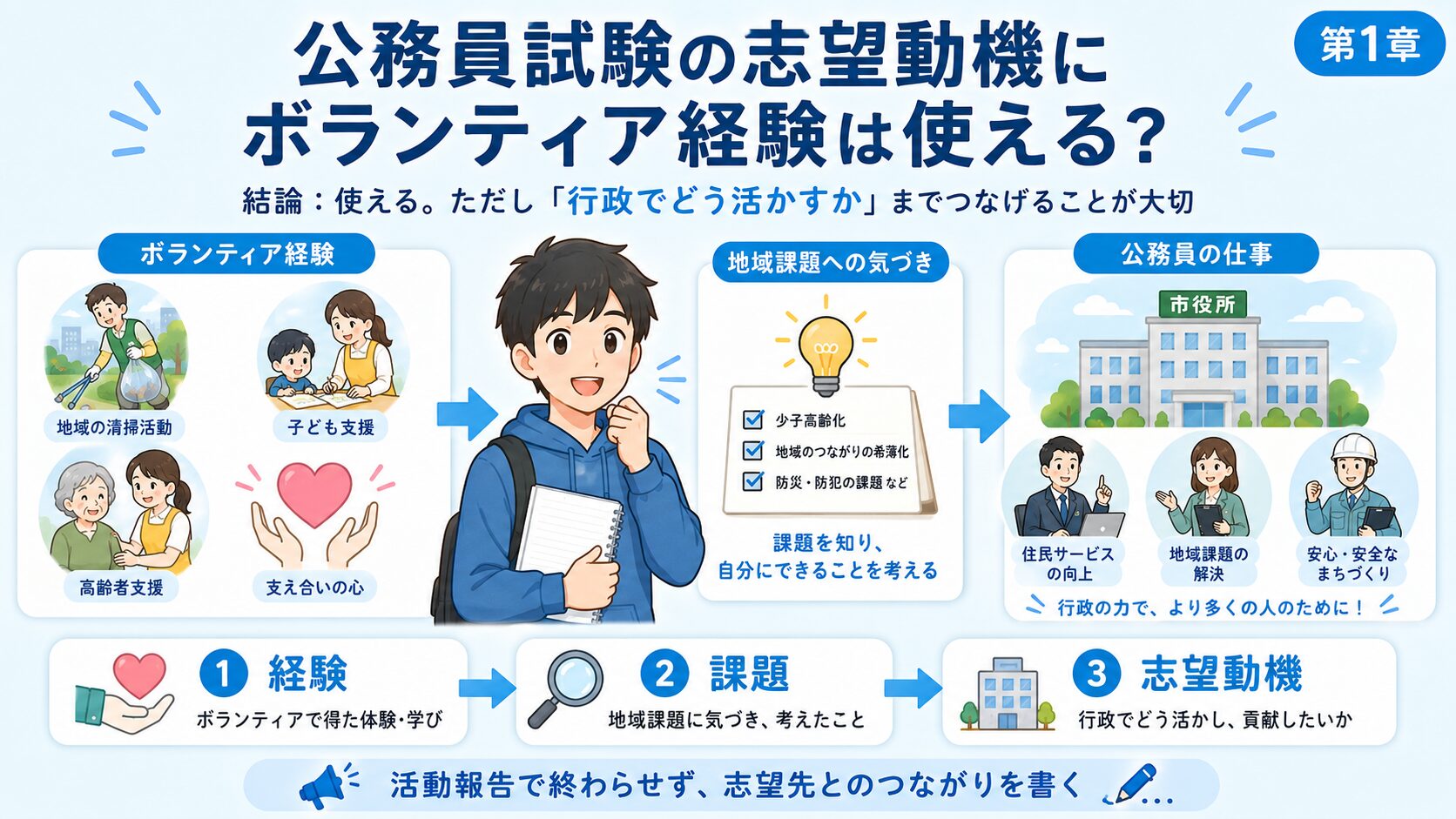 公務員試験の志望動機にボランティア経験を使う時の考え方を整理した図解