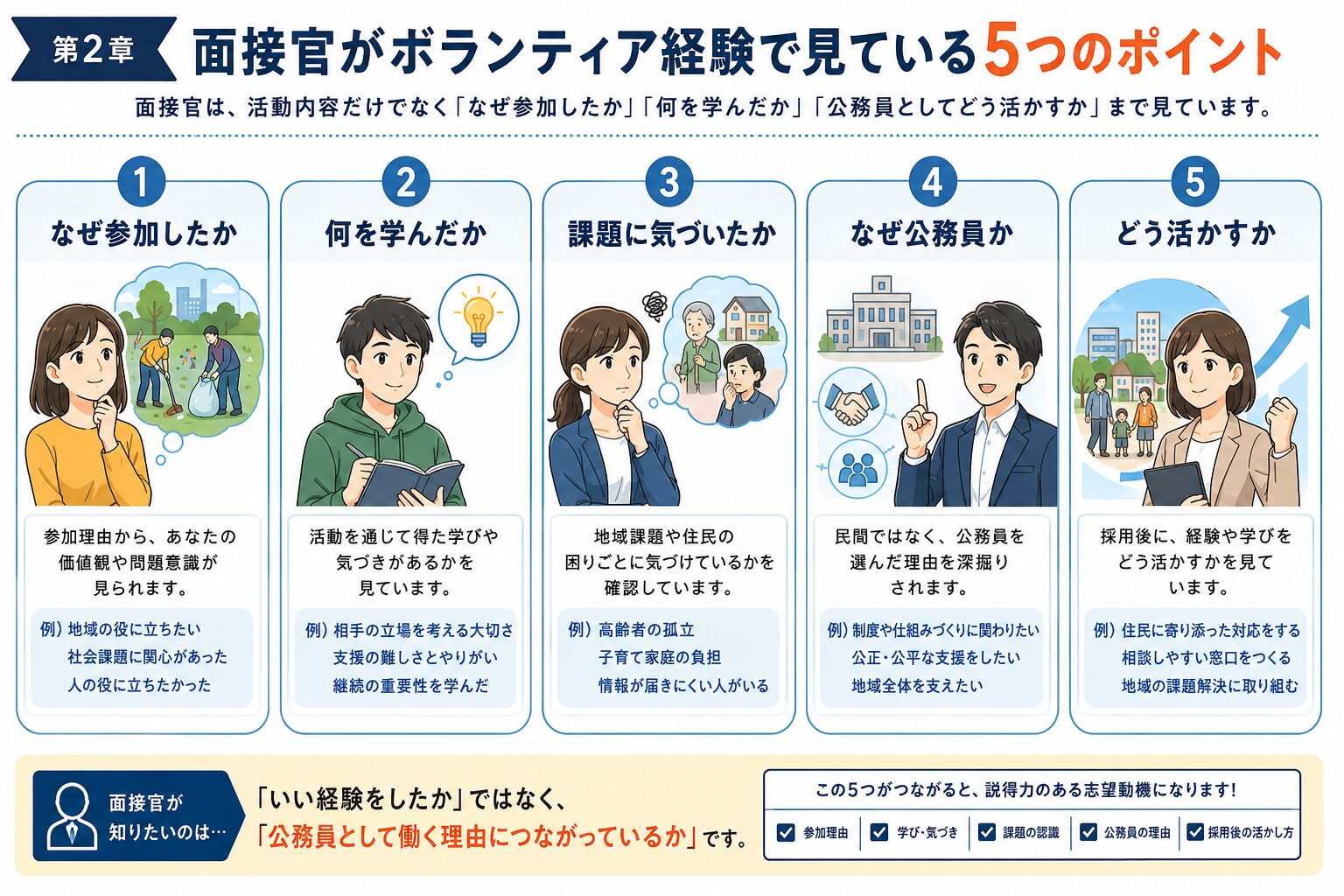 面接官がボランティア経験で見ている5つのポイントを整理した図解
