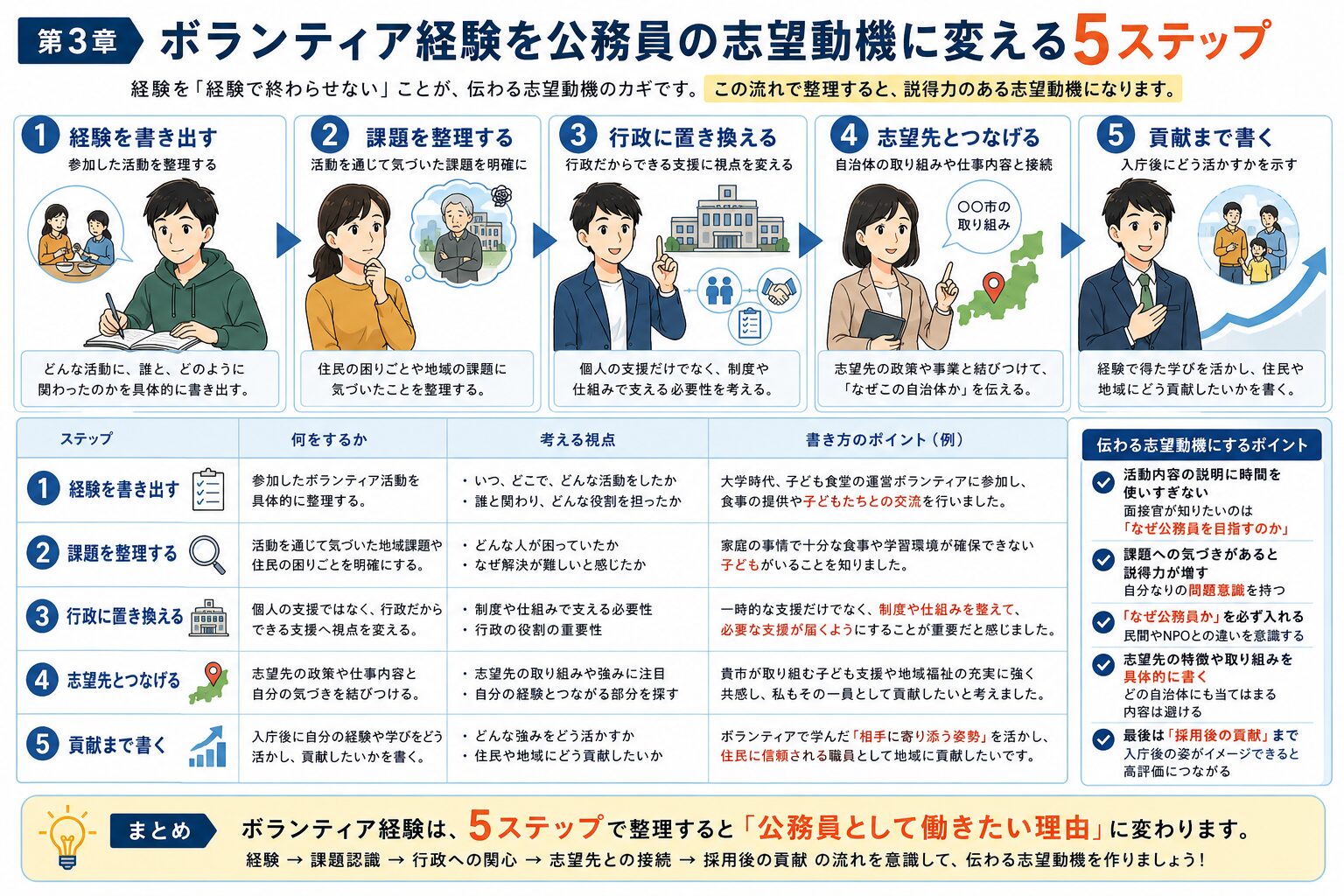 ボランティア経験を公務員の志望動機に変える5ステップを整理した図解