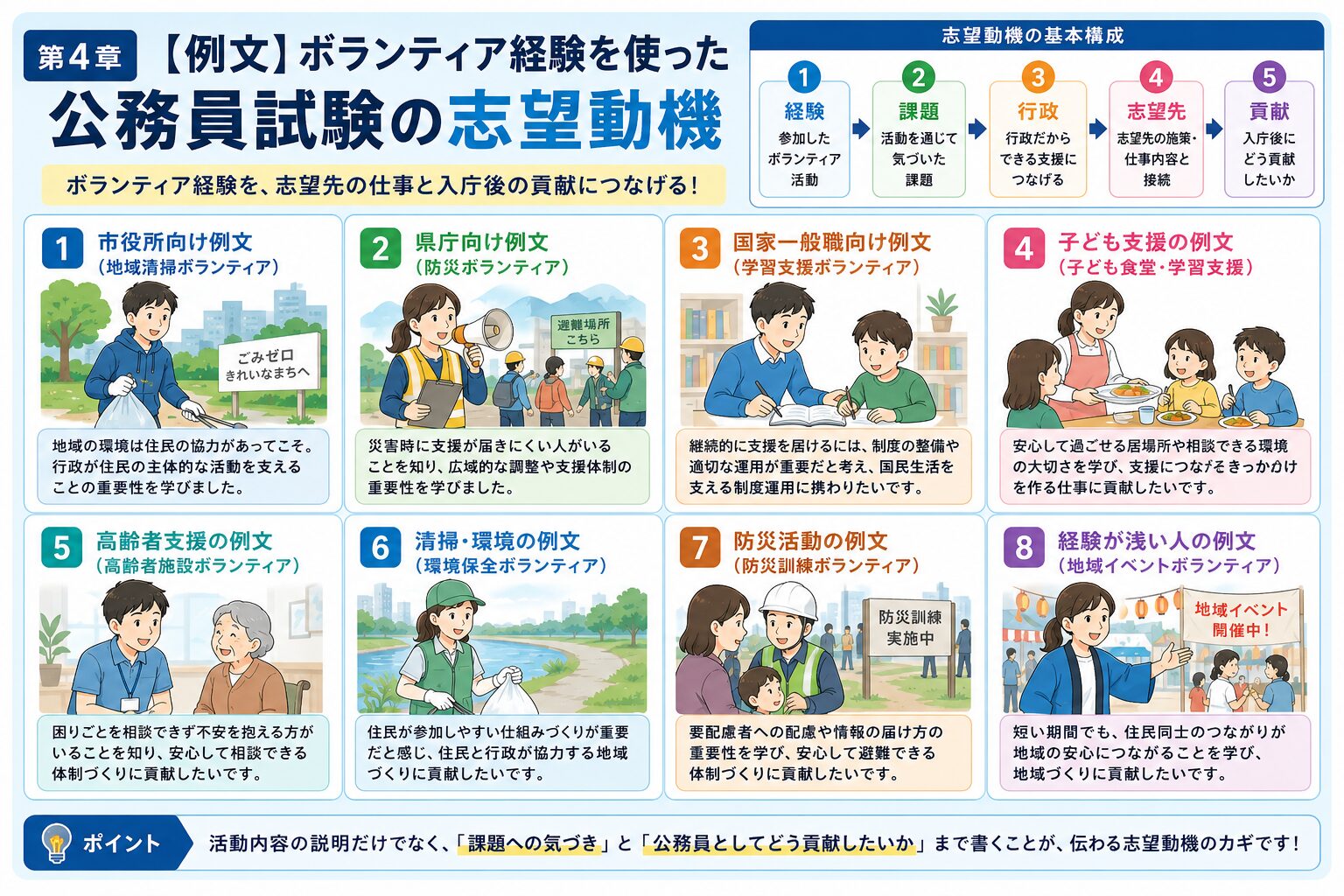 ボランティア経験を使った公務員試験の志望動機例文を職種別に整理した図解