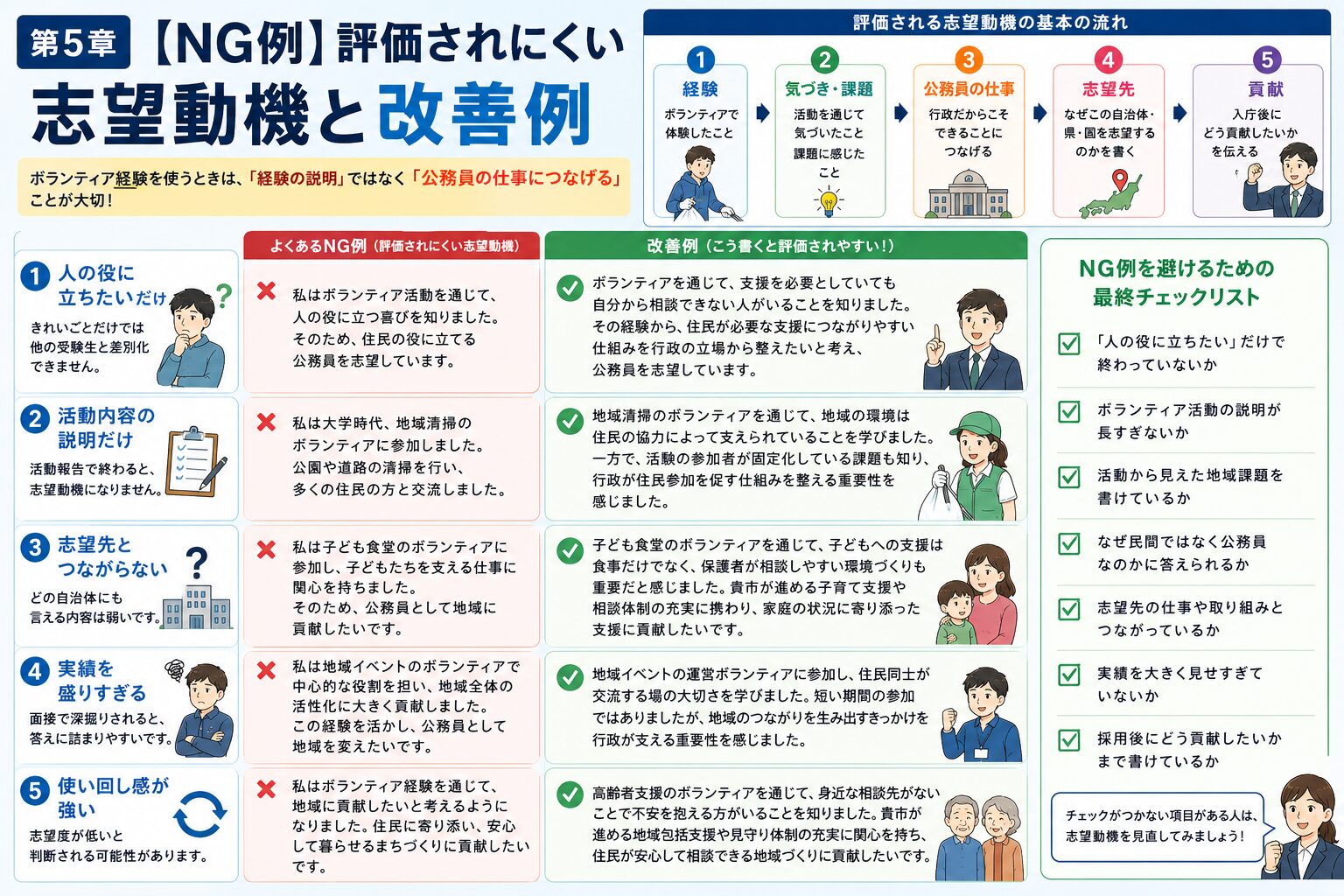 ボランティア経験を使った志望動機のNG例と改善例を比較した図解