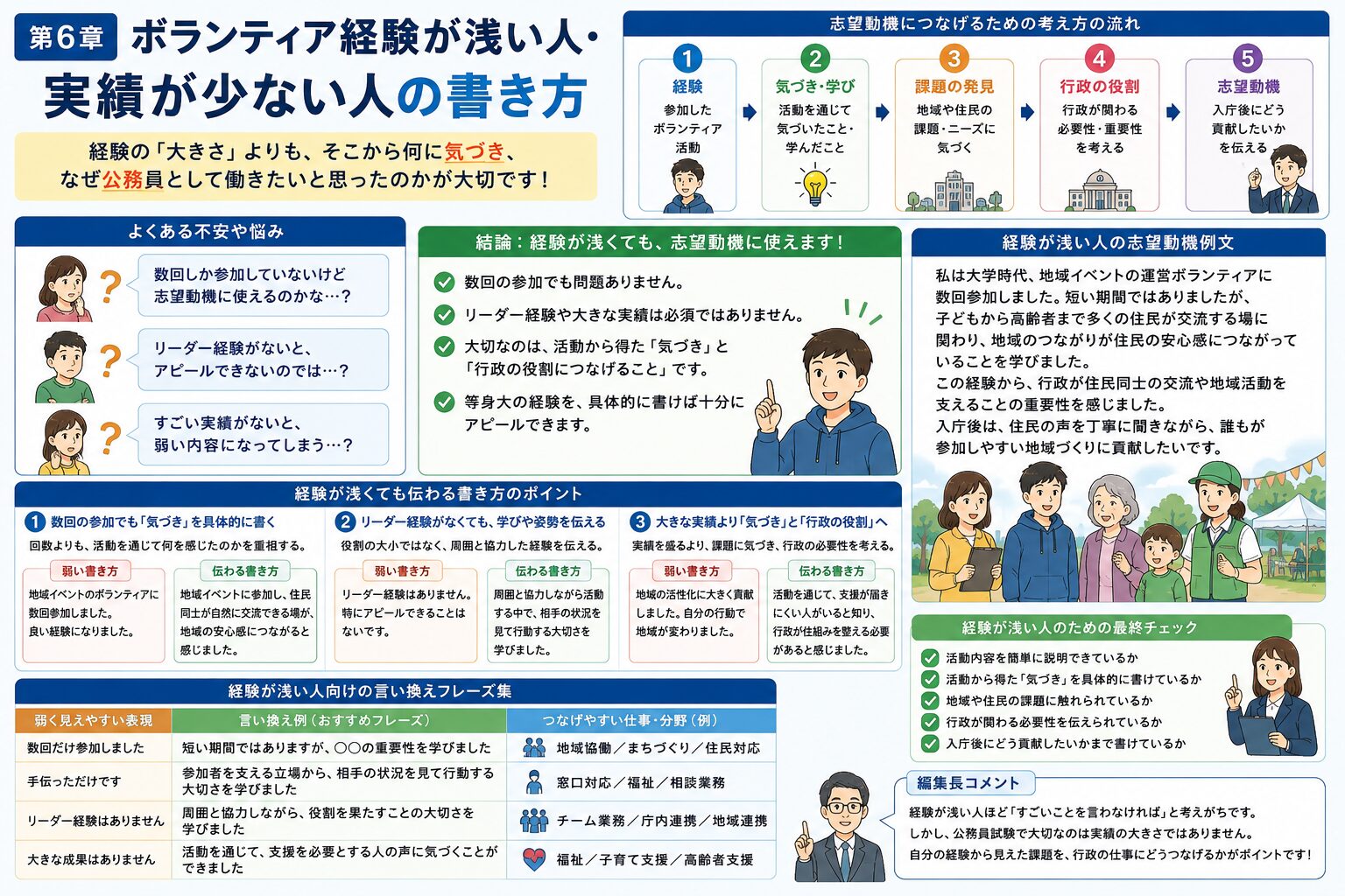 ボランティア経験が浅い人や実績が少ない人向けの志望動機の書き方を整理した図解