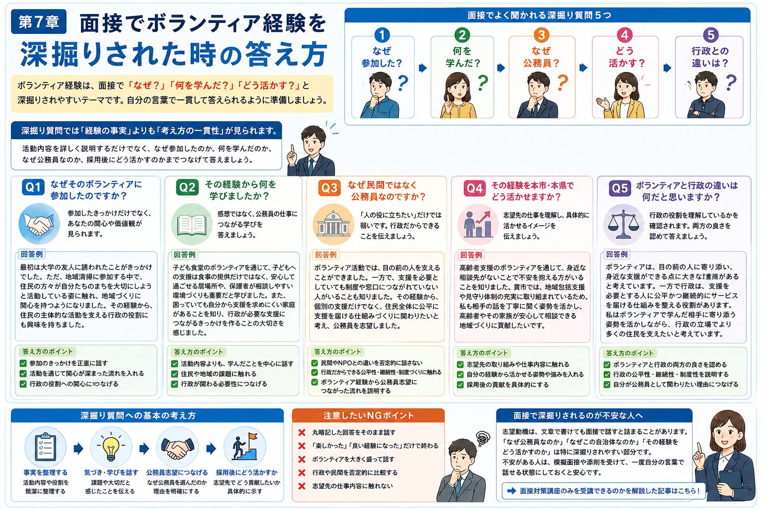 公務員試験の面接でボランティア経験を深掘りされた時の答え方を整理した図解