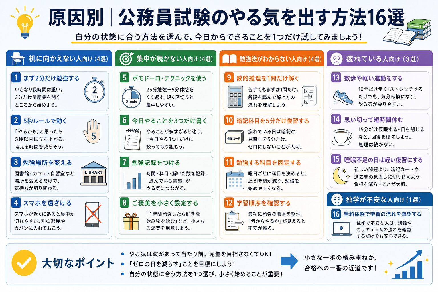 公務員試験のやる気を出す方法16選を原因別に整理した図解