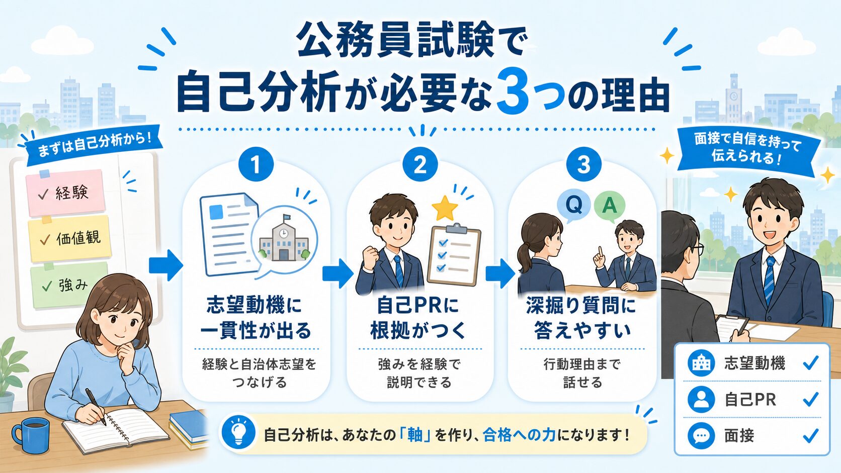 公務員試験で自己分析が志望動機・自己PR・面接対策につながる流れを示した図解