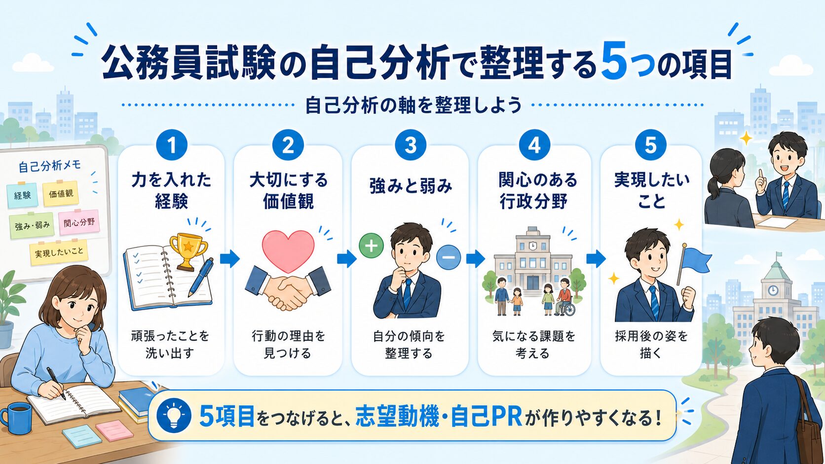 公務員試験の自己分析で経験・価値観・強みと弱み・関心分野・実現したいことを整理する図解