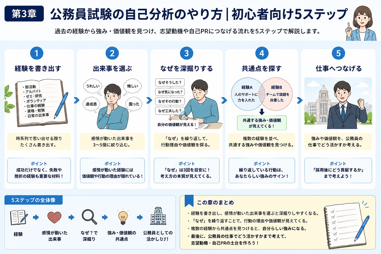 公務員試験の自己分析を経験の棚卸しから志望動機と自己PRへつなげる5ステップの図解