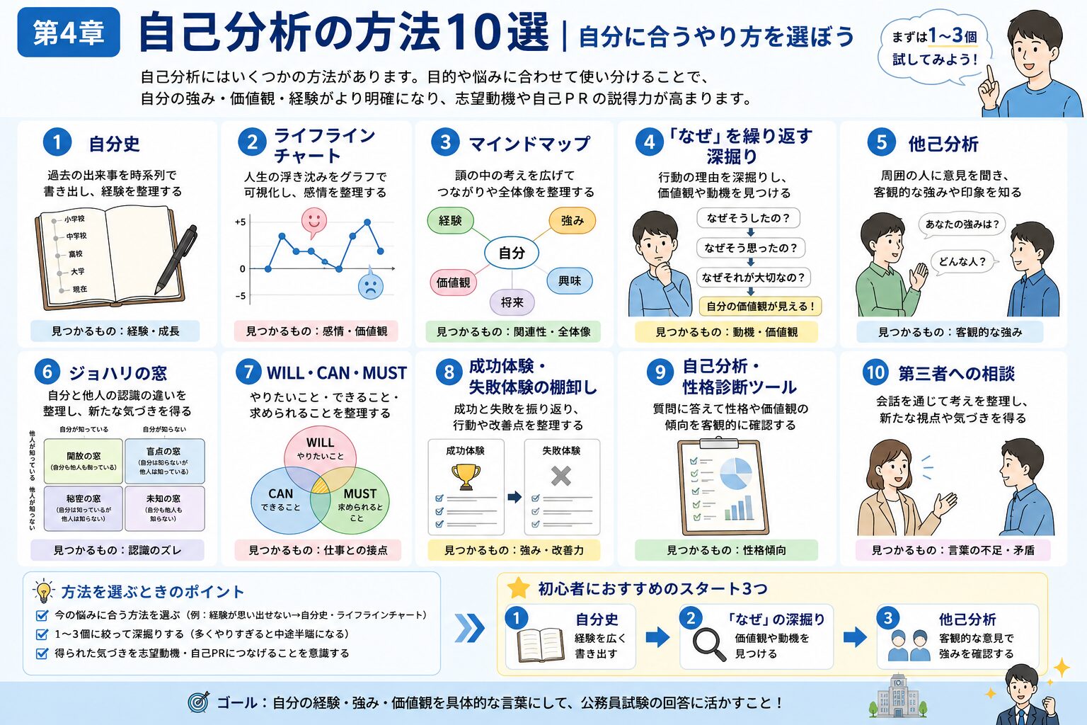 公務員試験に使える自分史・他己分析・マインドマップなど10種類の自己分析方法を比較した図解