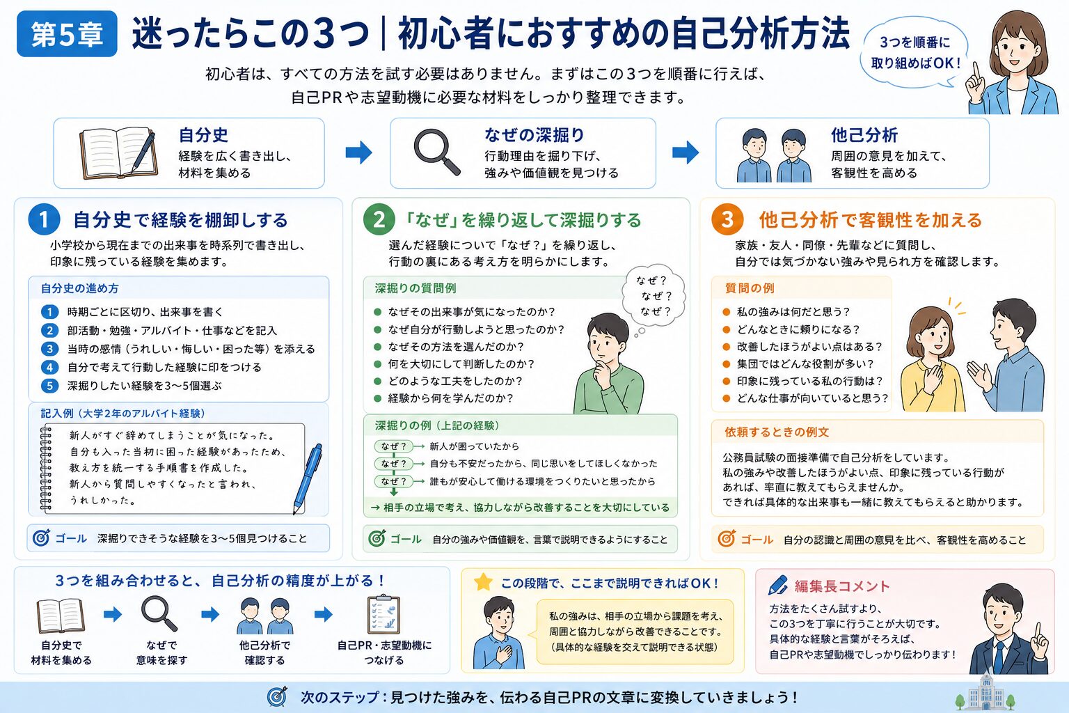 公務員試験の初心者が自分史・なぜの深掘り・他己分析の順に自己分析を進める図解