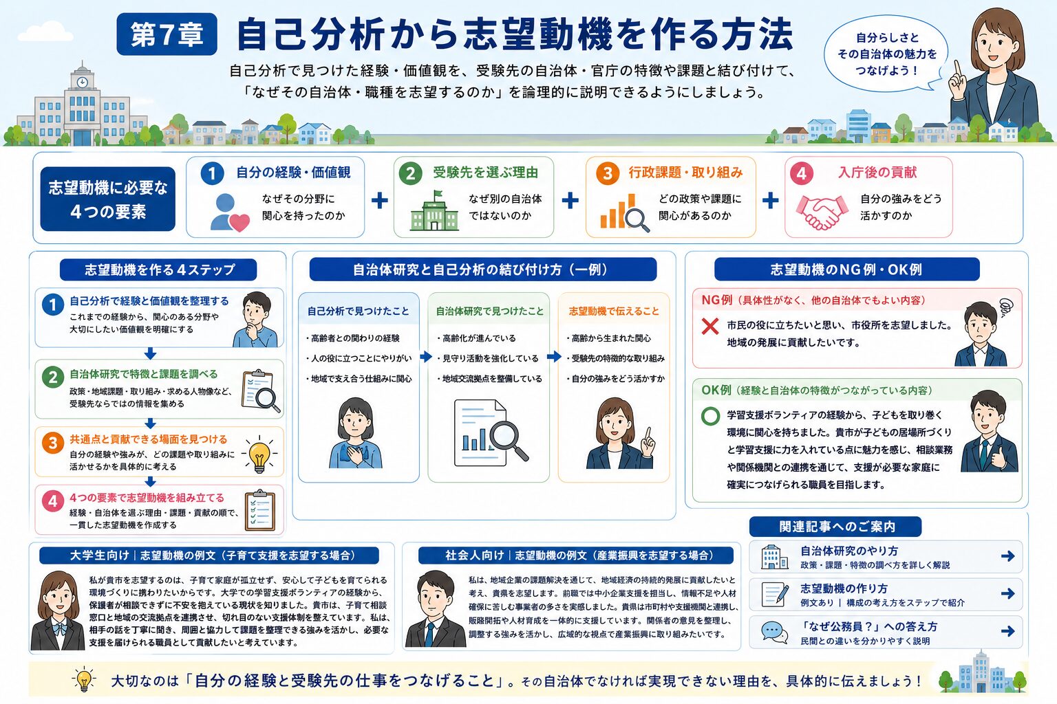 自己分析で見つけた経験・価値観と自治体研究を組み合わせて公務員試験の志望動機を作る図解