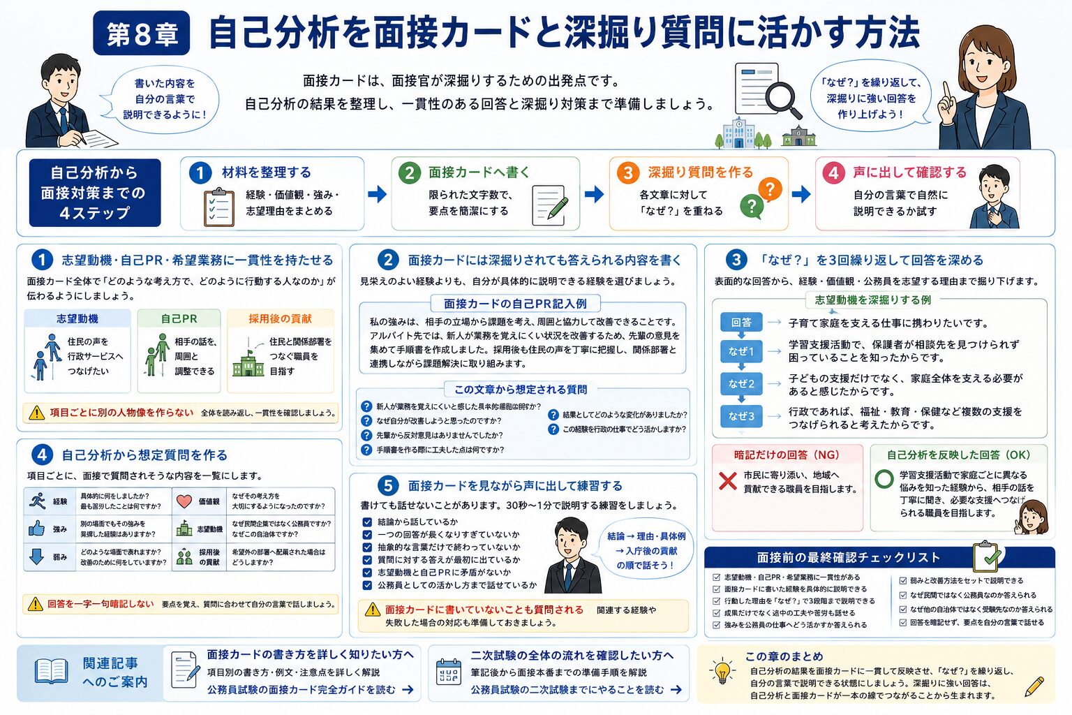 自己分析の結果を面接カードに整理し公務員面接の深掘り質問へ備える流れを示した図解