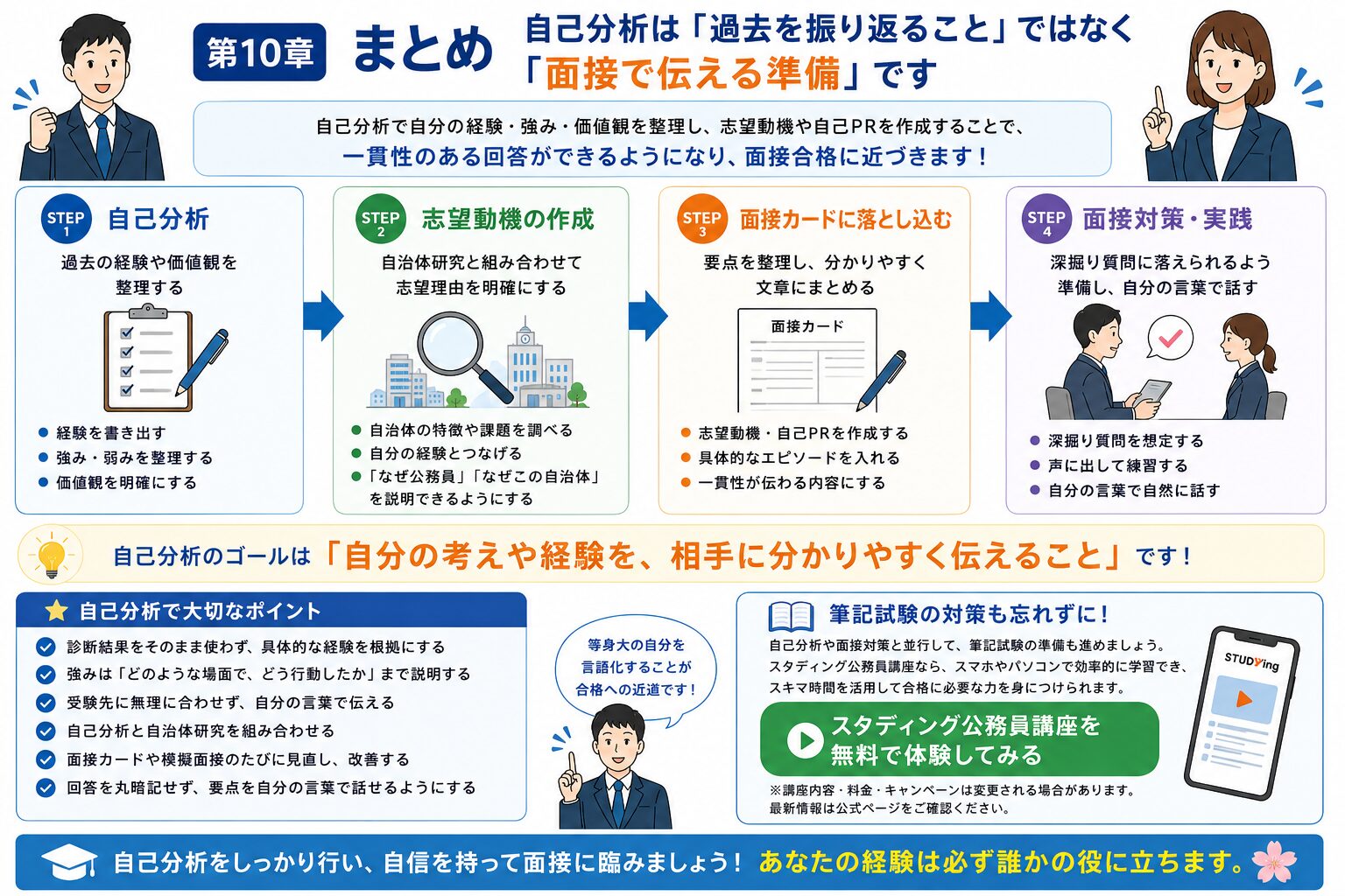 公務員試験の自己分析から面接対策までの流れをまとめた図解