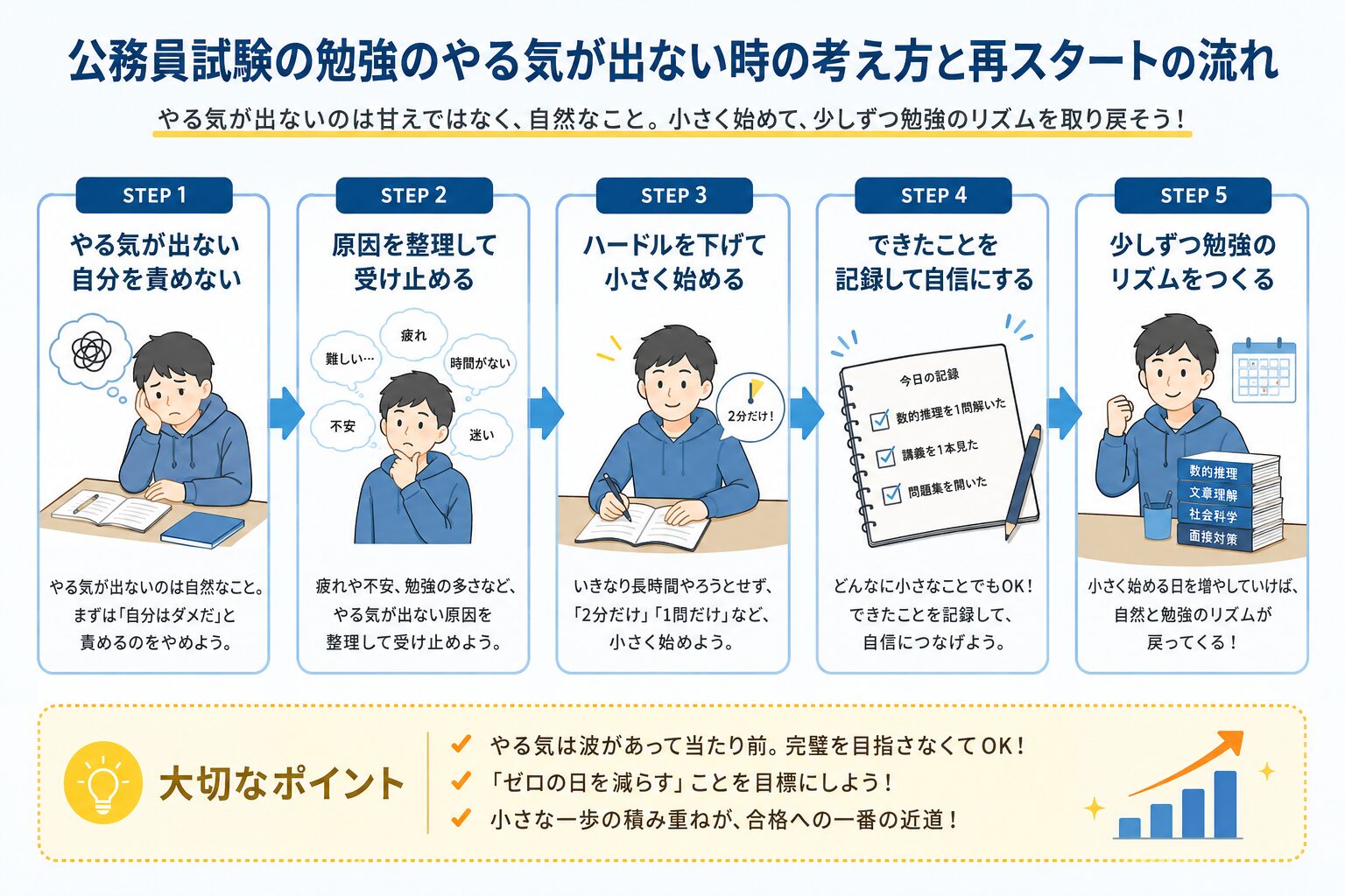 公務員試験の勉強のやる気が出ない受験生が小さく再開する流れを示した図解