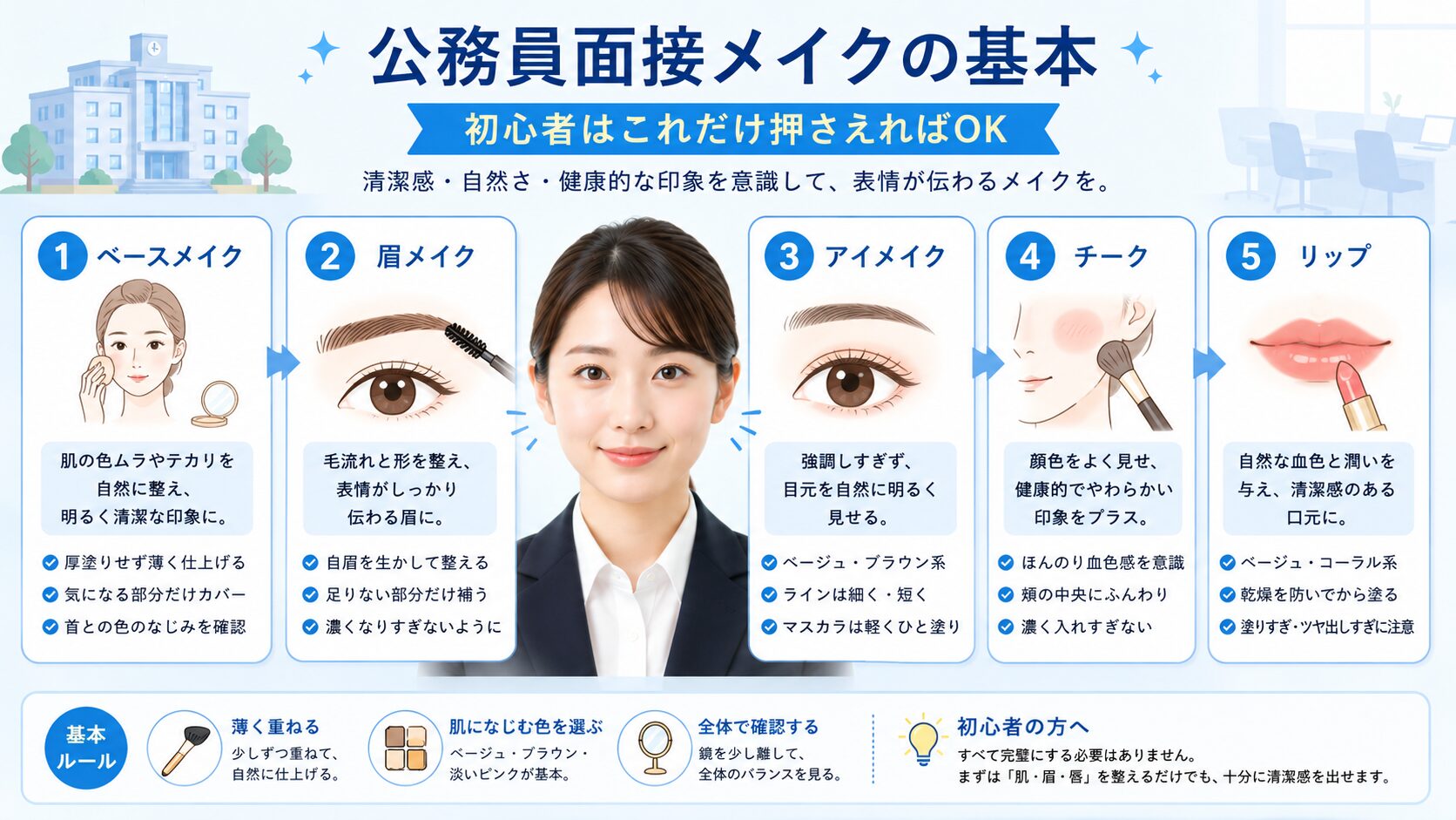 公務員面接メイクの基本をベースメイク・眉・目元・チーク・リップの5ステップで解説した図解