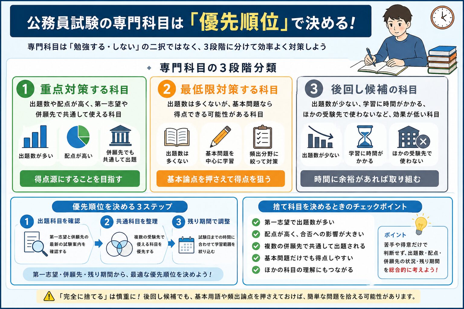 公務員試験の専門科目を重点対策・最低限対策・後回し候補の3段階に分類する方法
