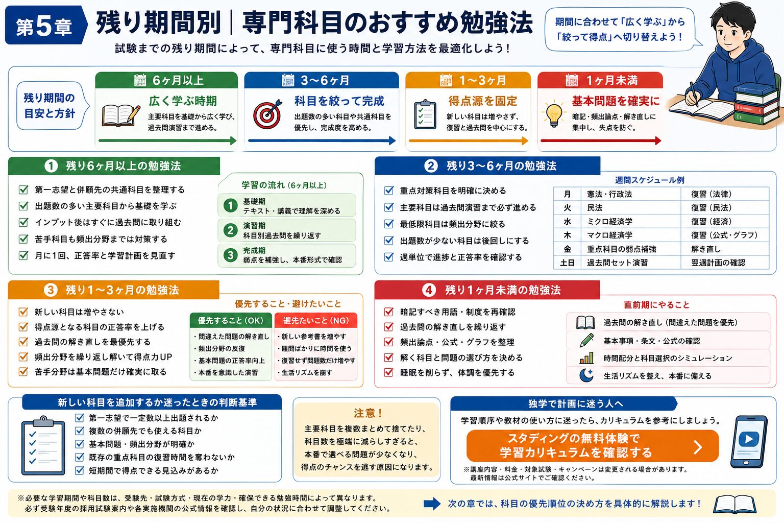 公務員試験までの残り期間別に専門科目の勉強法を整理した図解
