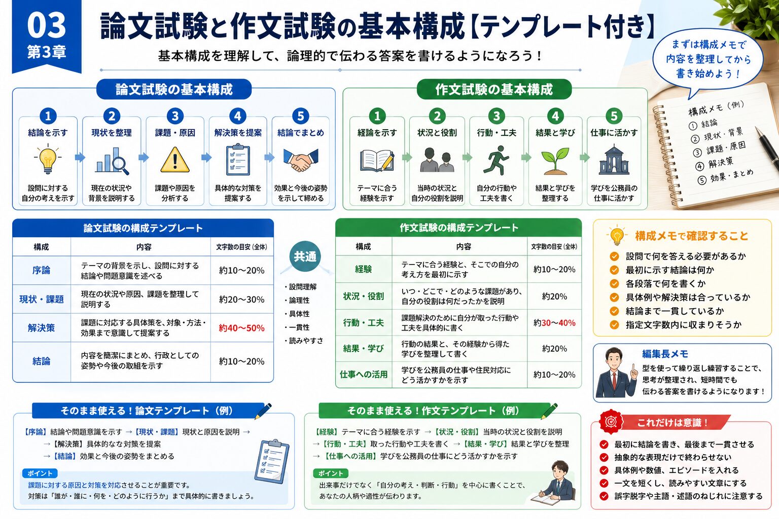 公務員試験の論文と作文の基本構成をステップ形式で比較した図解