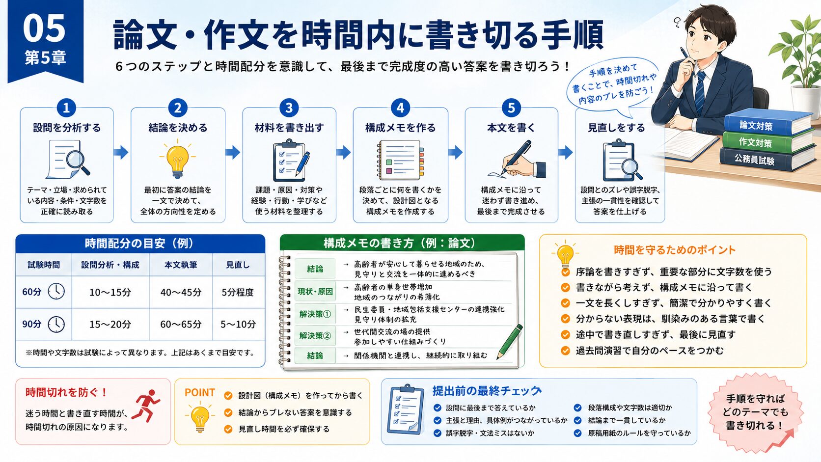 公務員試験の論文と作文を時間内に書き切る6つの手順を示した図解
