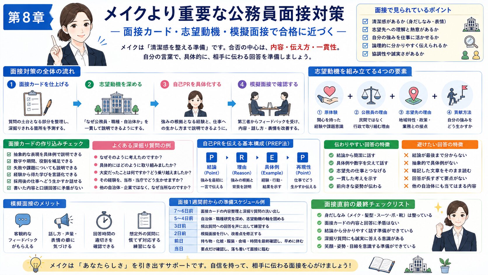 公務員面接対策で重要な面接カード、志望動機、自己PR、模擬面接の準備手順を解説した図解