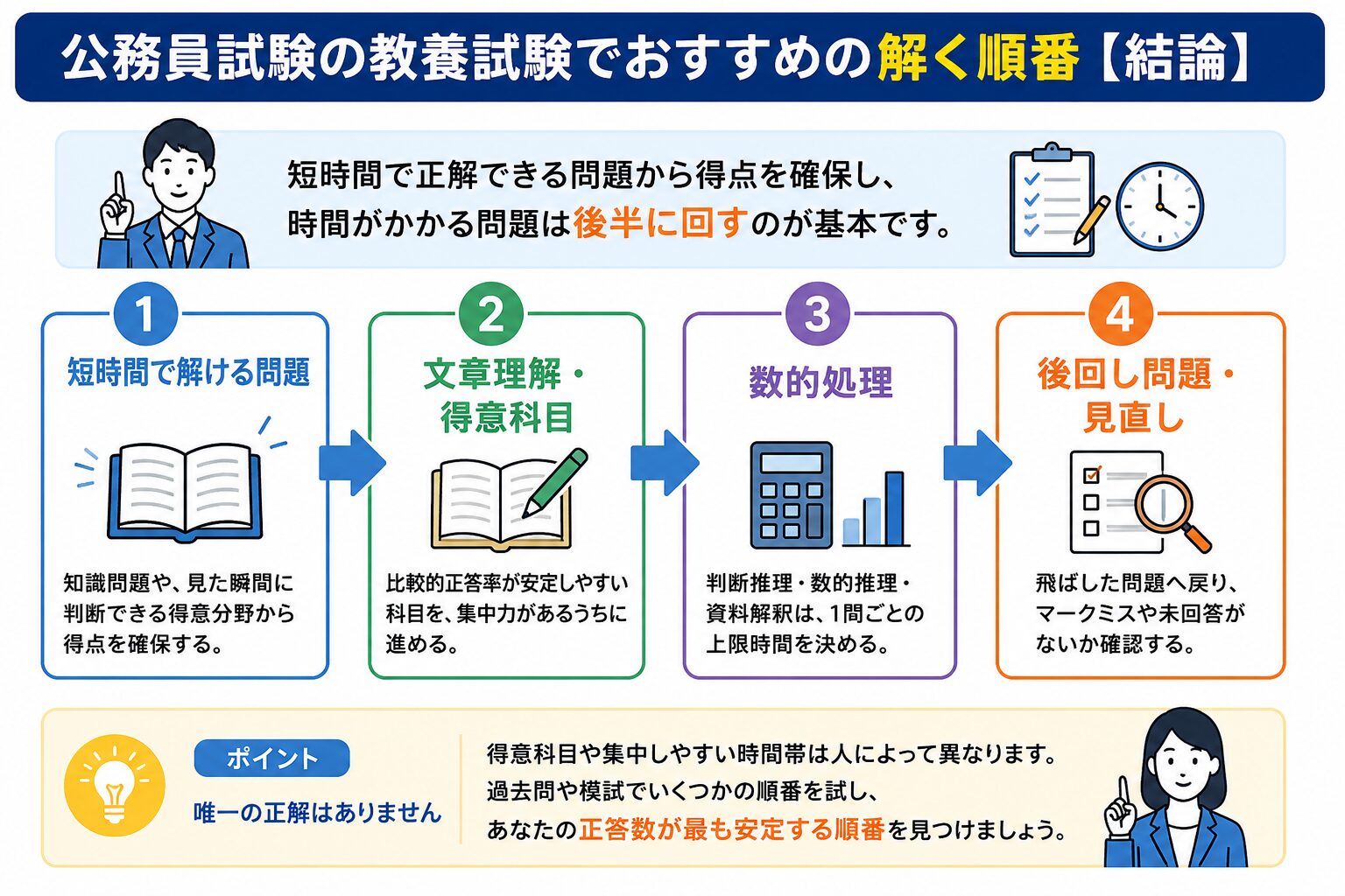 公務員試験の教養試験でおすすめの解く順番を示したフローチャート