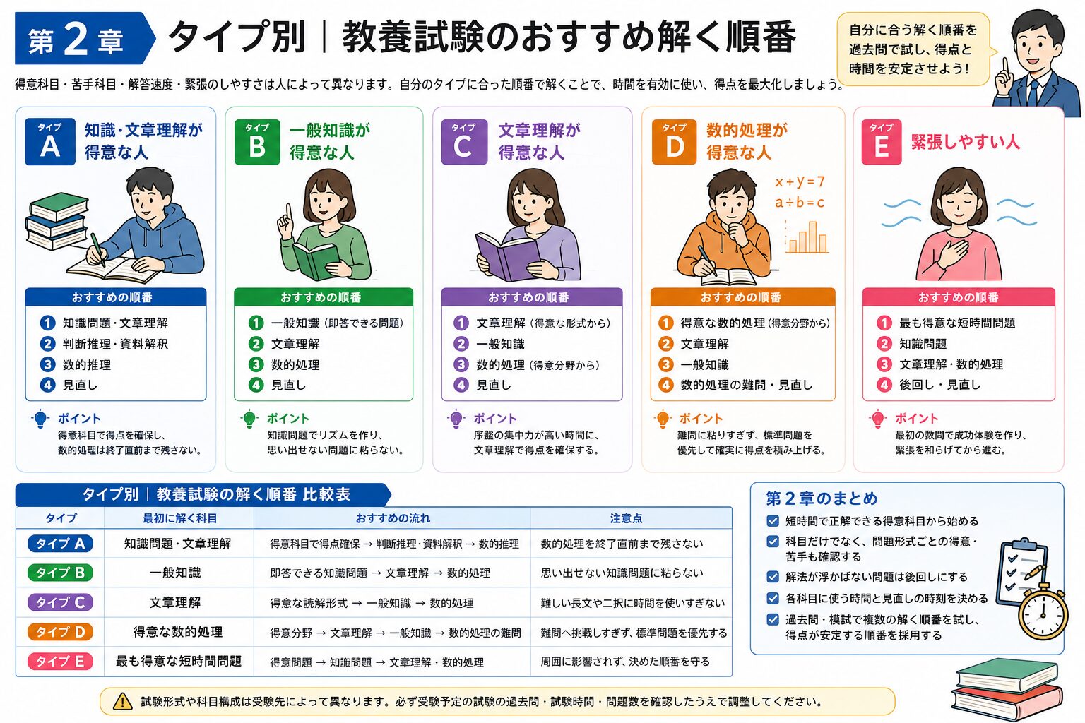 公務員試験の教養試験を得意科目と苦手科目に合わせて解く順番を考える受験生