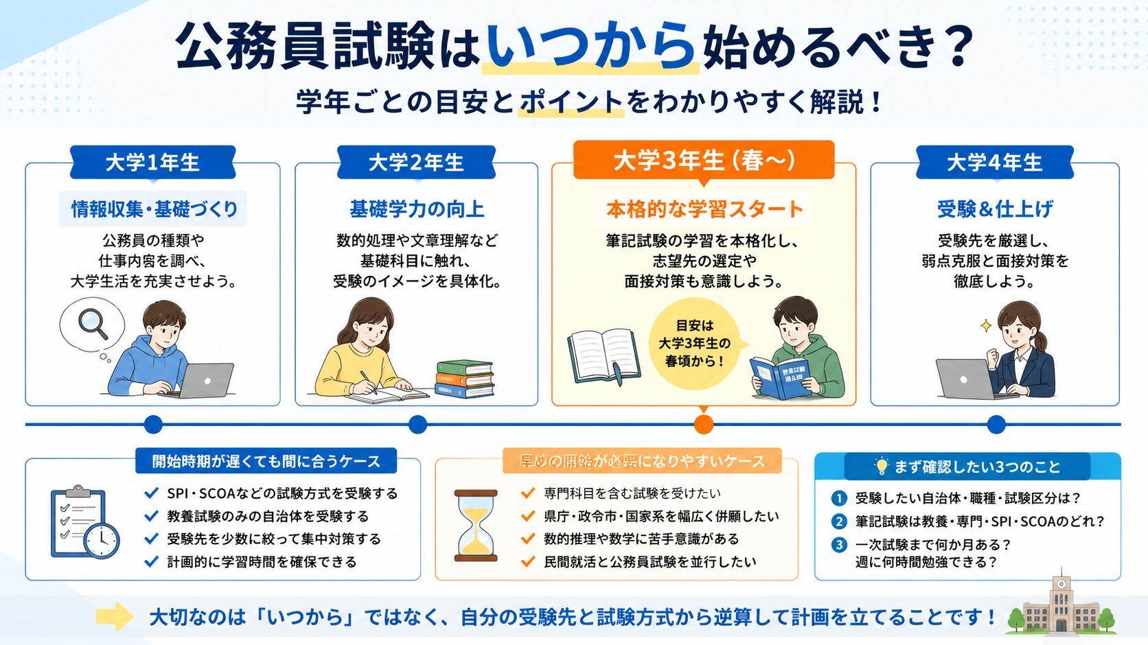 公務員試験を大学1年生から4年生までいつから始めるべきか整理したロードマップ