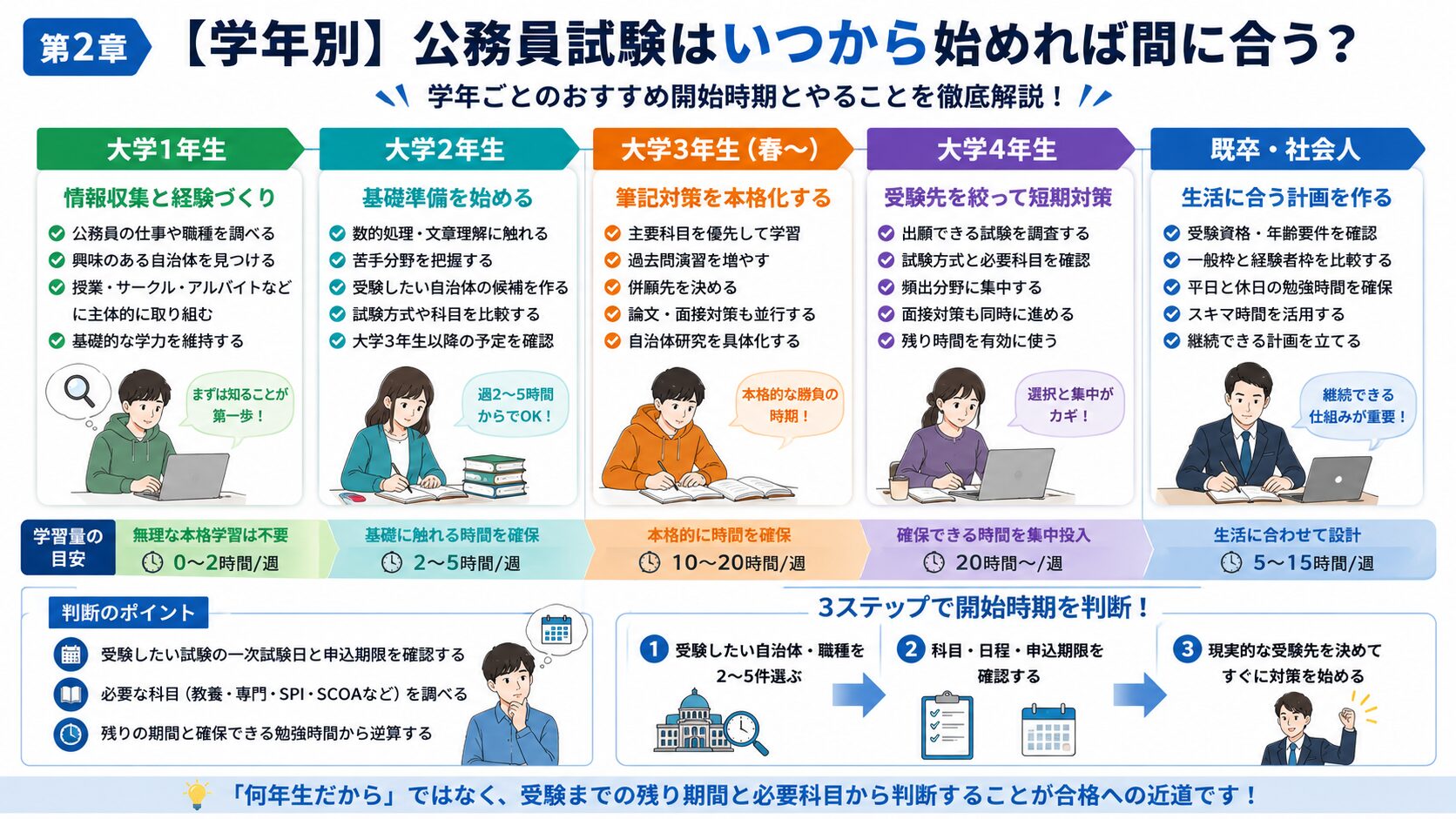 大学1年生から4年生までの公務員試験の勉強開始時期と取り組む内容を比較した図解