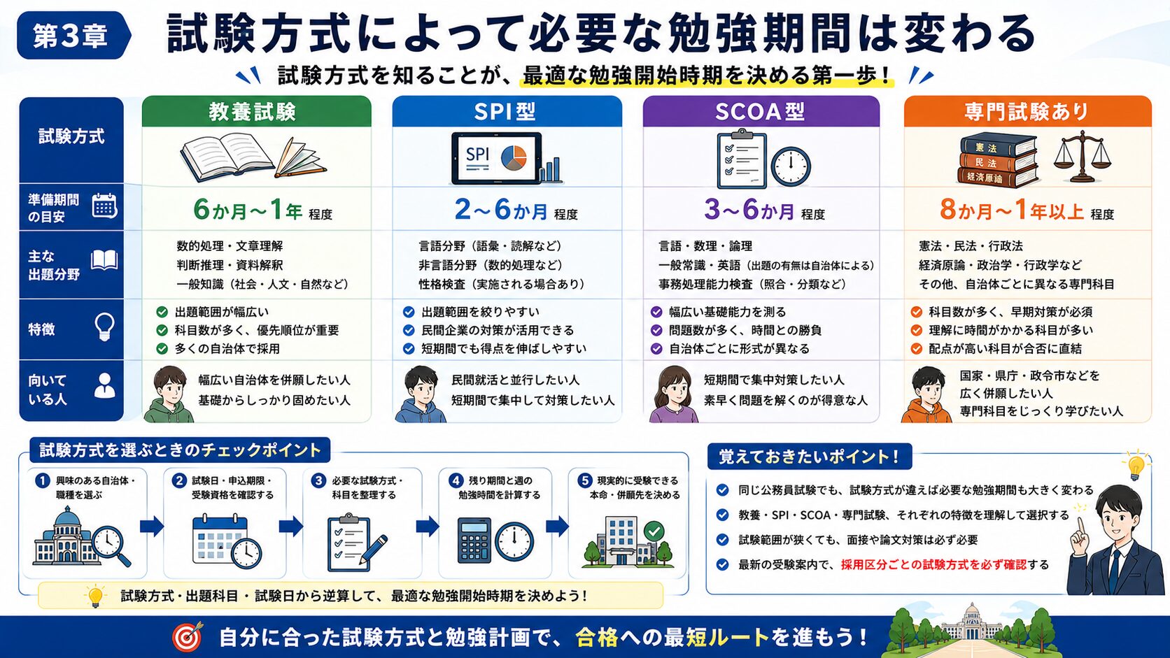 教養試験・SPI・SCOA・専門試験ごとの公務員試験の勉強期間を比較した図解