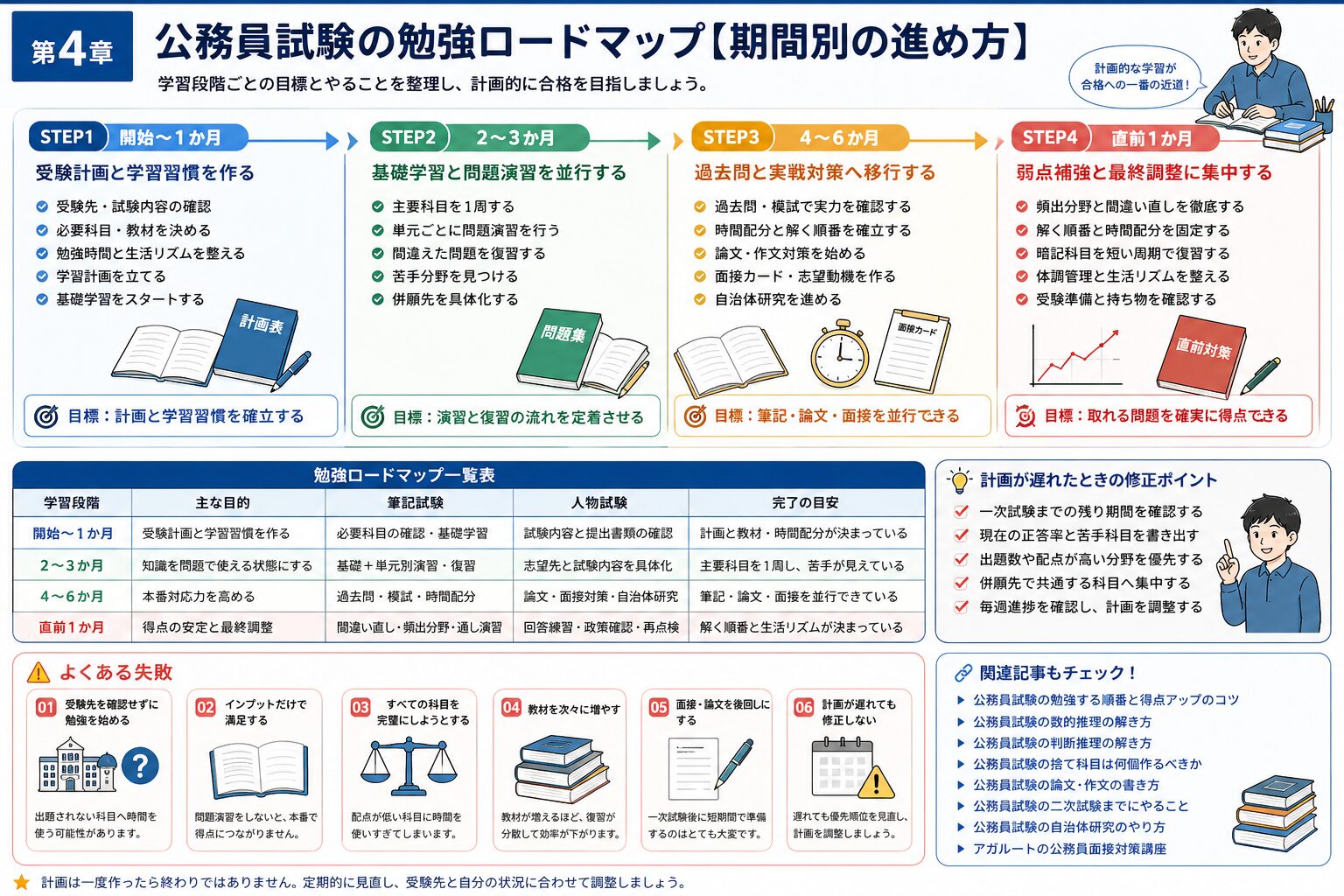 公務員試験の勉強開始から試験直前までの学習ロードマップ