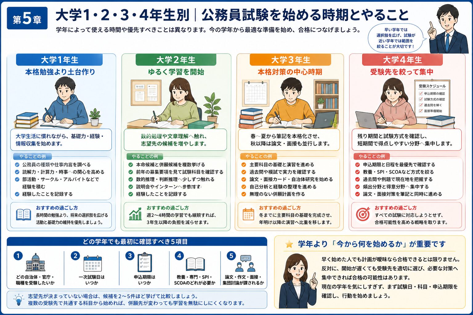 大学1年生から4年生までの公務員試験対策の始め方を学年別に整理した図