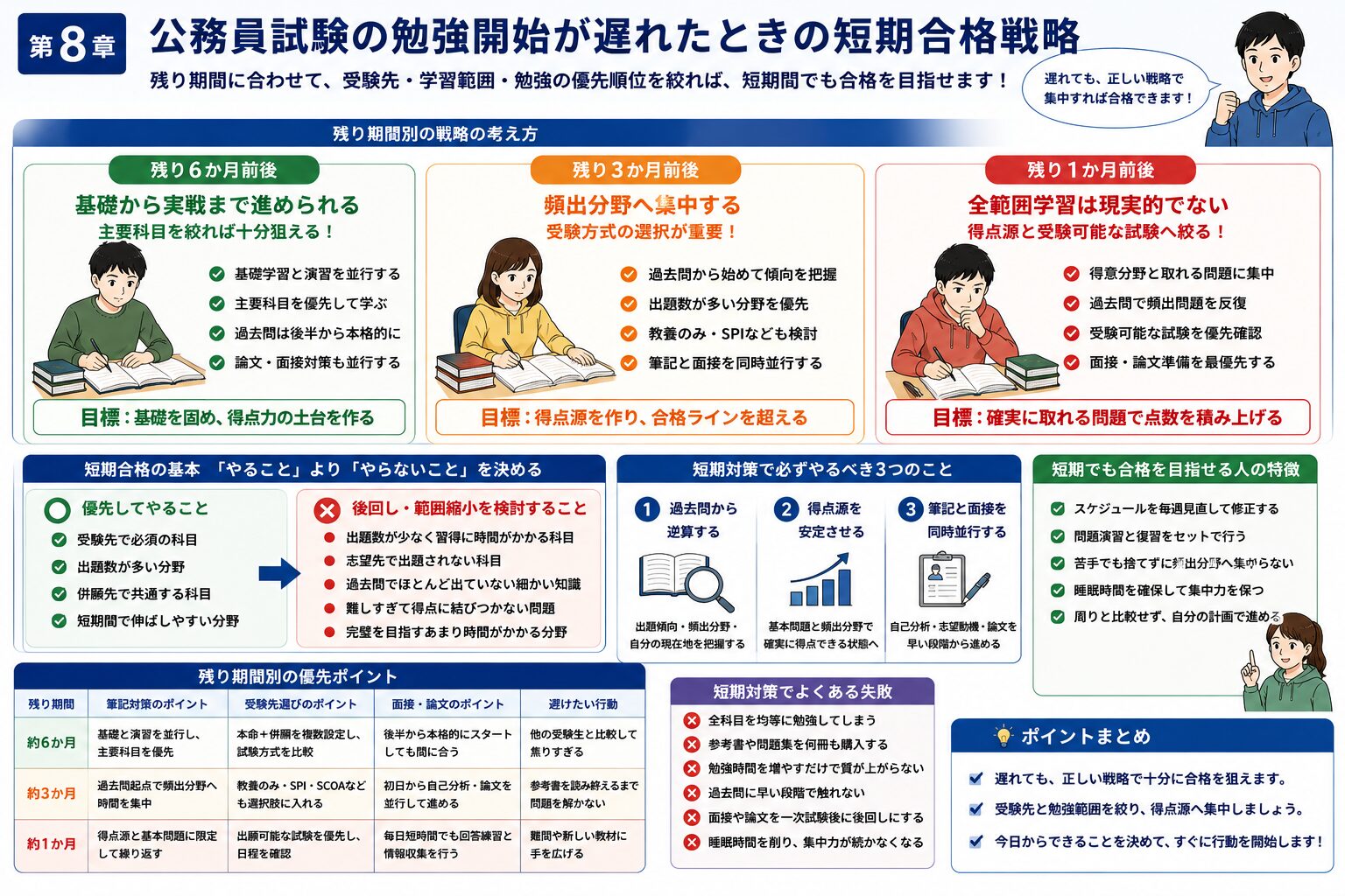 公務員試験までの残り期間別に短期合格戦略を整理した図