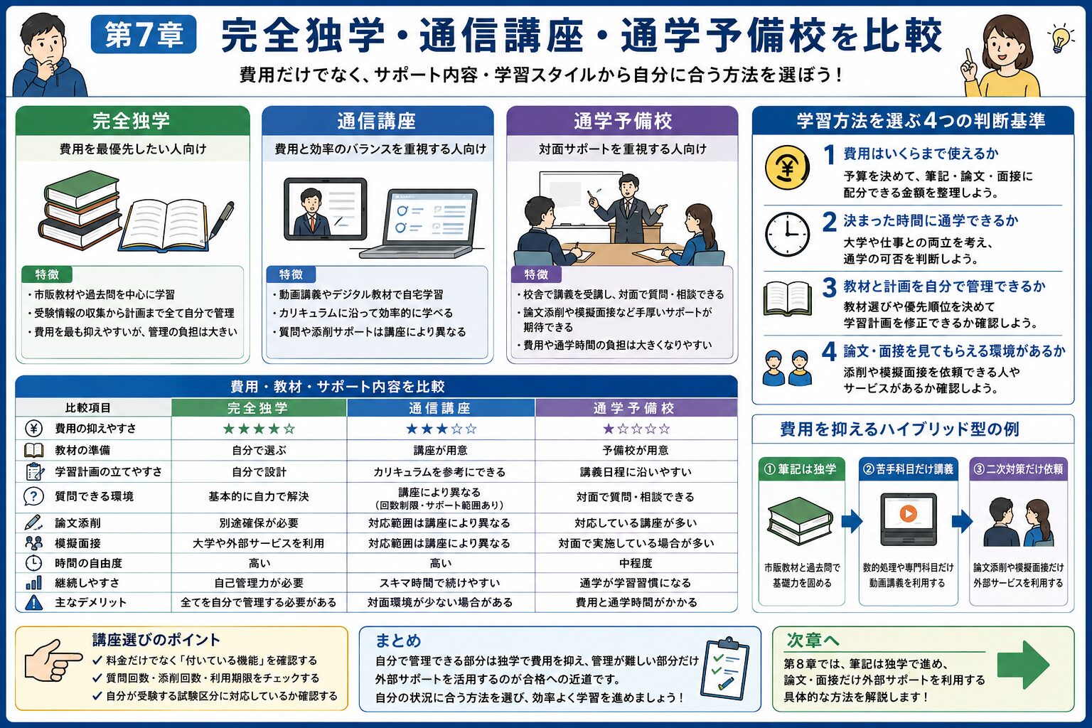 公務員試験の完全独学・通信講座・通学予備校を費用・教材・質問・論文・面接サポートで比較した図解