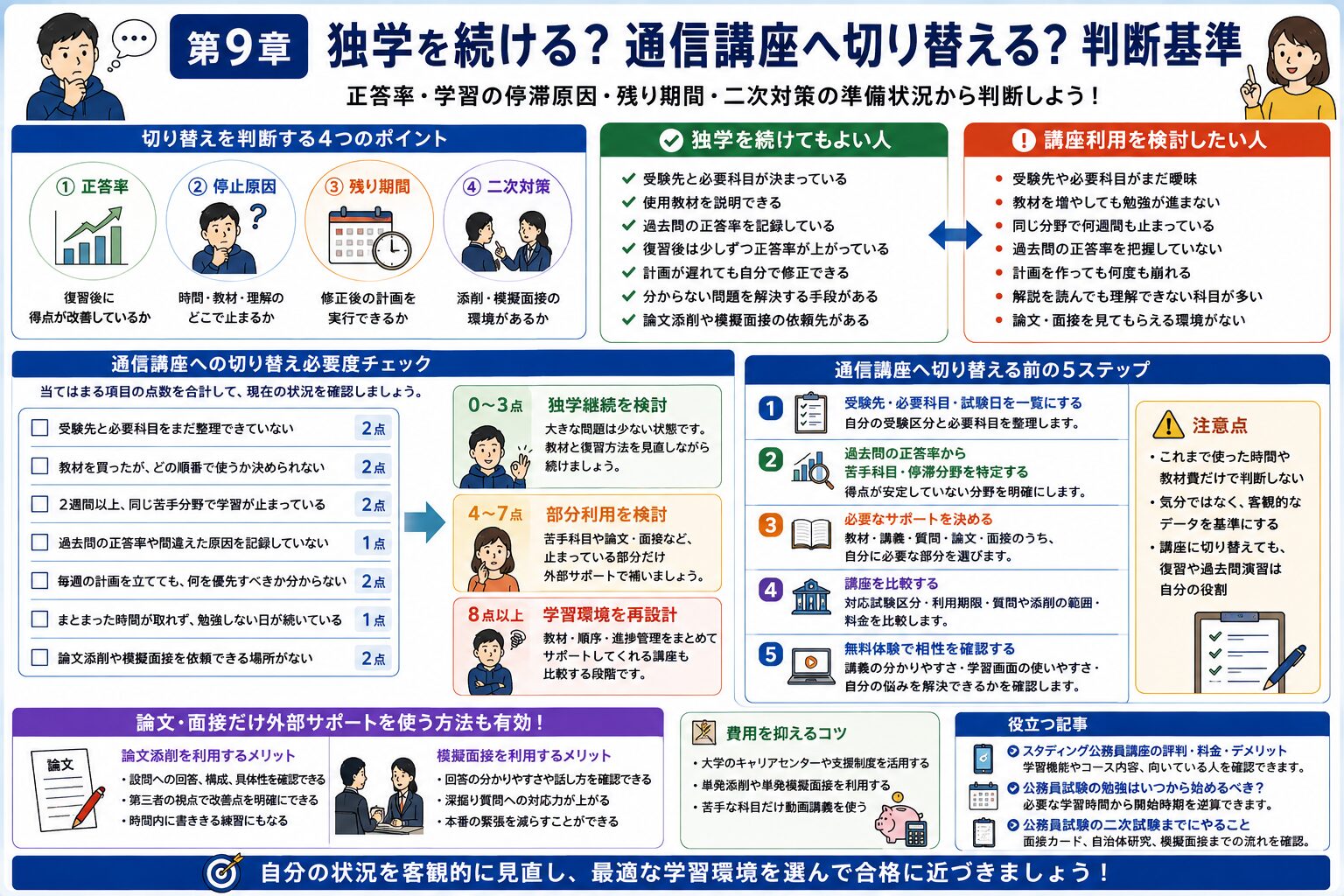公務員試験の独学を続けるか通信講座へ切り替えるかを正答率・残り期間・学習状況・二次対策で判断する図解