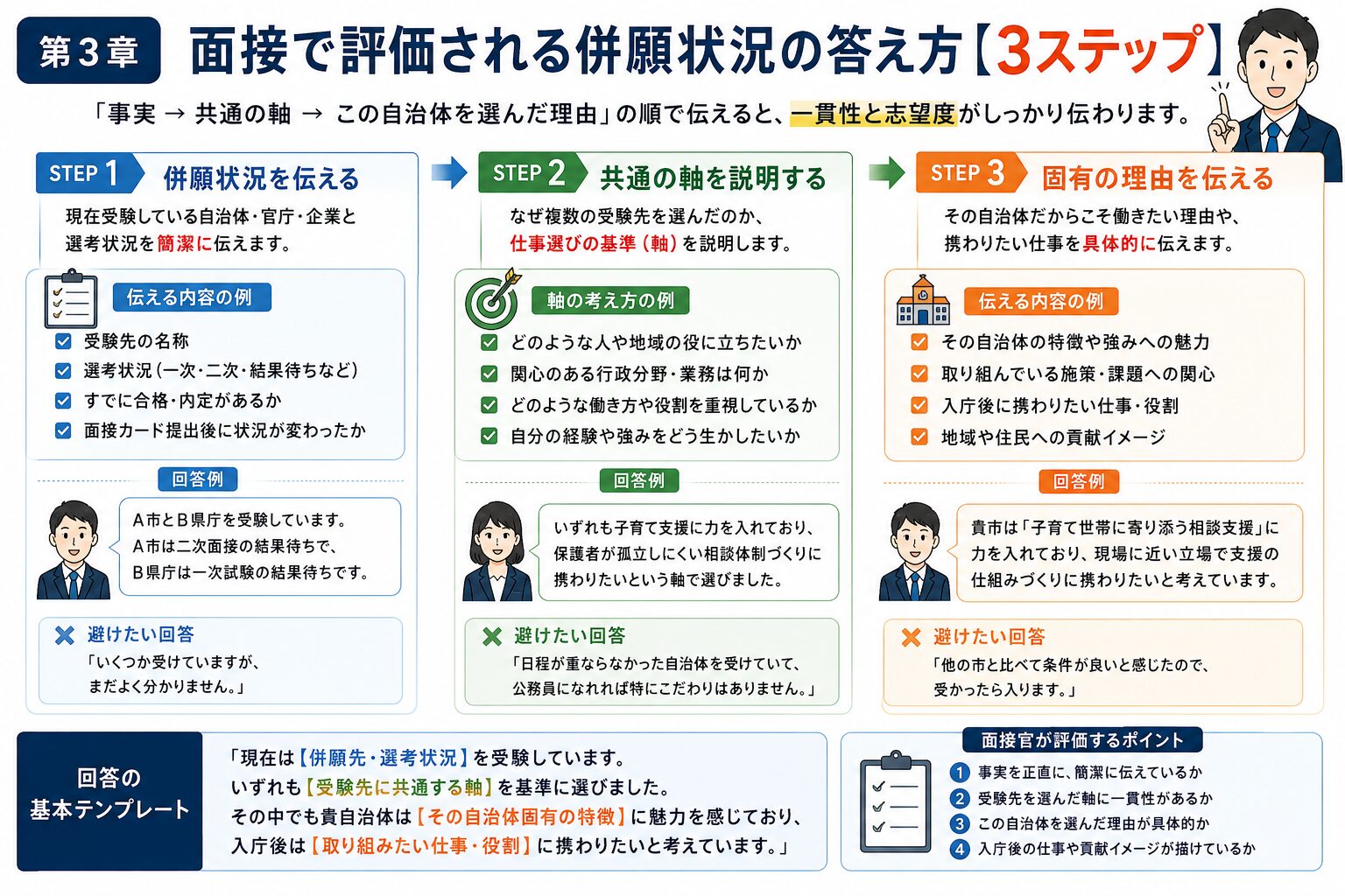 公務員面接で併願状況を回答する3ステップを整理した図解