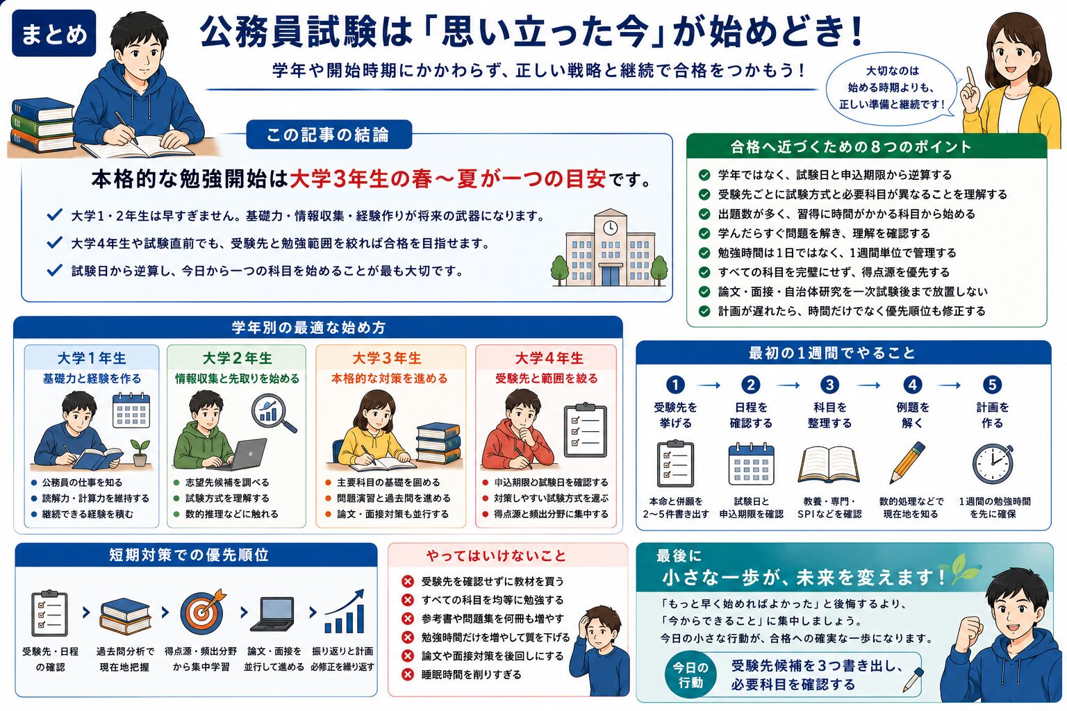 大学生が公務員試験の勉強を始める時期と最初の行動をまとめた図