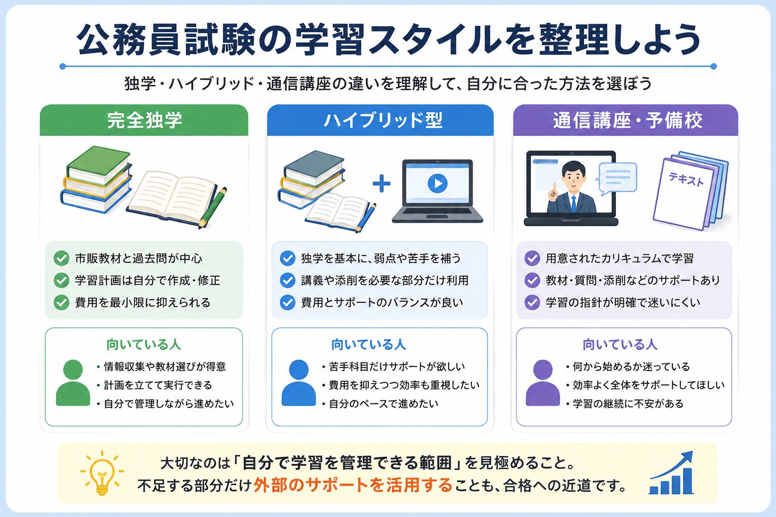 公務員試験の完全独学・ハイブリッド型・通信講座や予備校の特徴を比較した図解