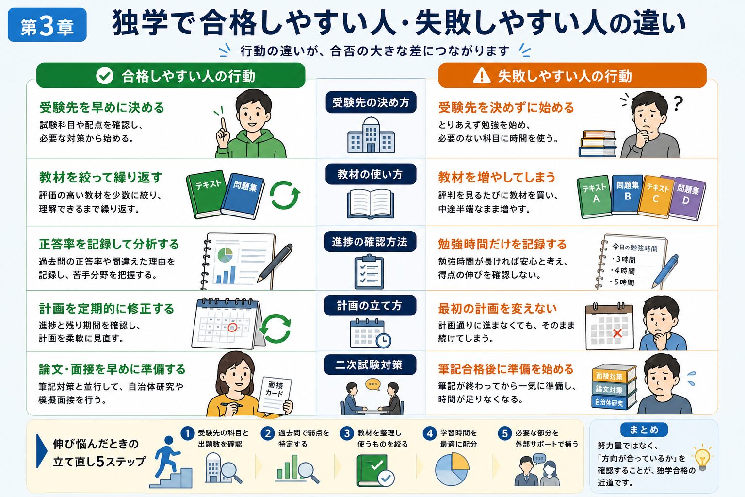 公務員試験の独学で合格しやすい人と失敗しやすい人の行動を比較した図解