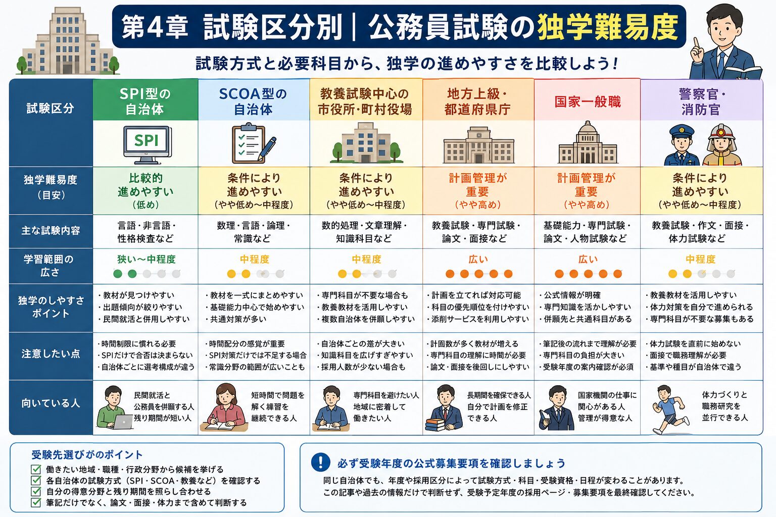 市役所・SPI・SCOA・地方上級・国家一般職・警察官・消防官の独学難易度を比較した図解