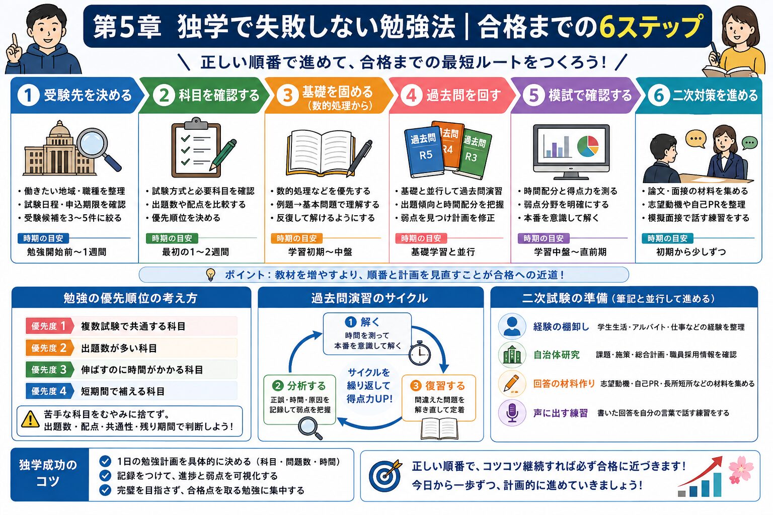 公務員試験の受験先決定から筆記・過去問・模試・面接対策までを示した独学ロードマップ