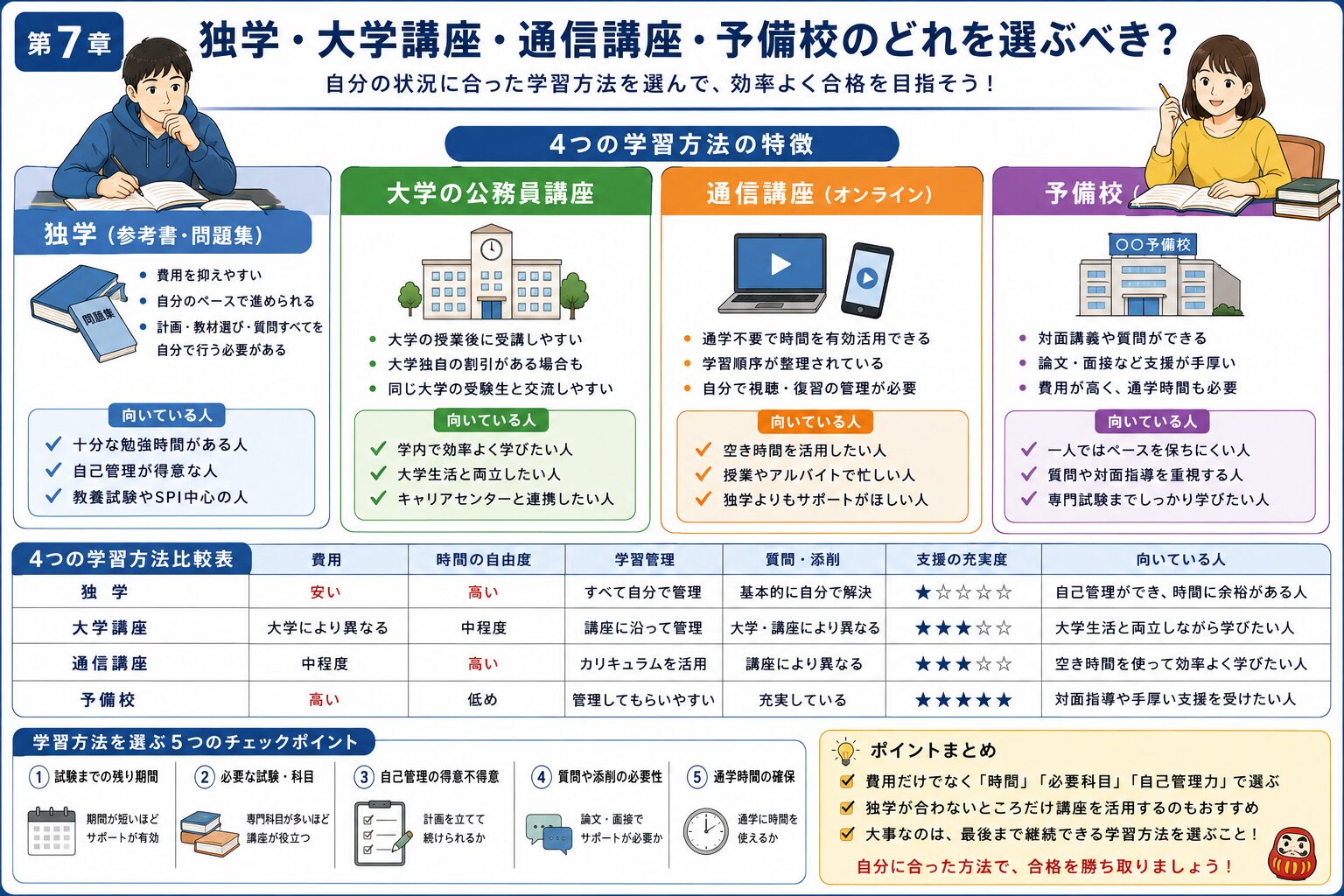 公務員試験の独学と大学講座と通信講座と予備校を比較した図