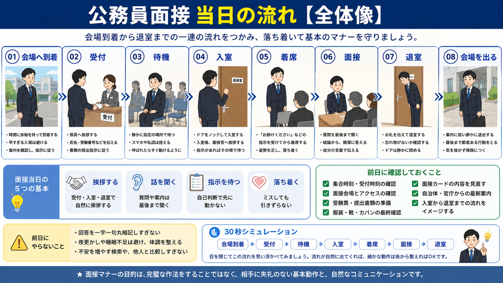 公務員面接当日の会場到着から退室までの流れを8ステップで示した図解