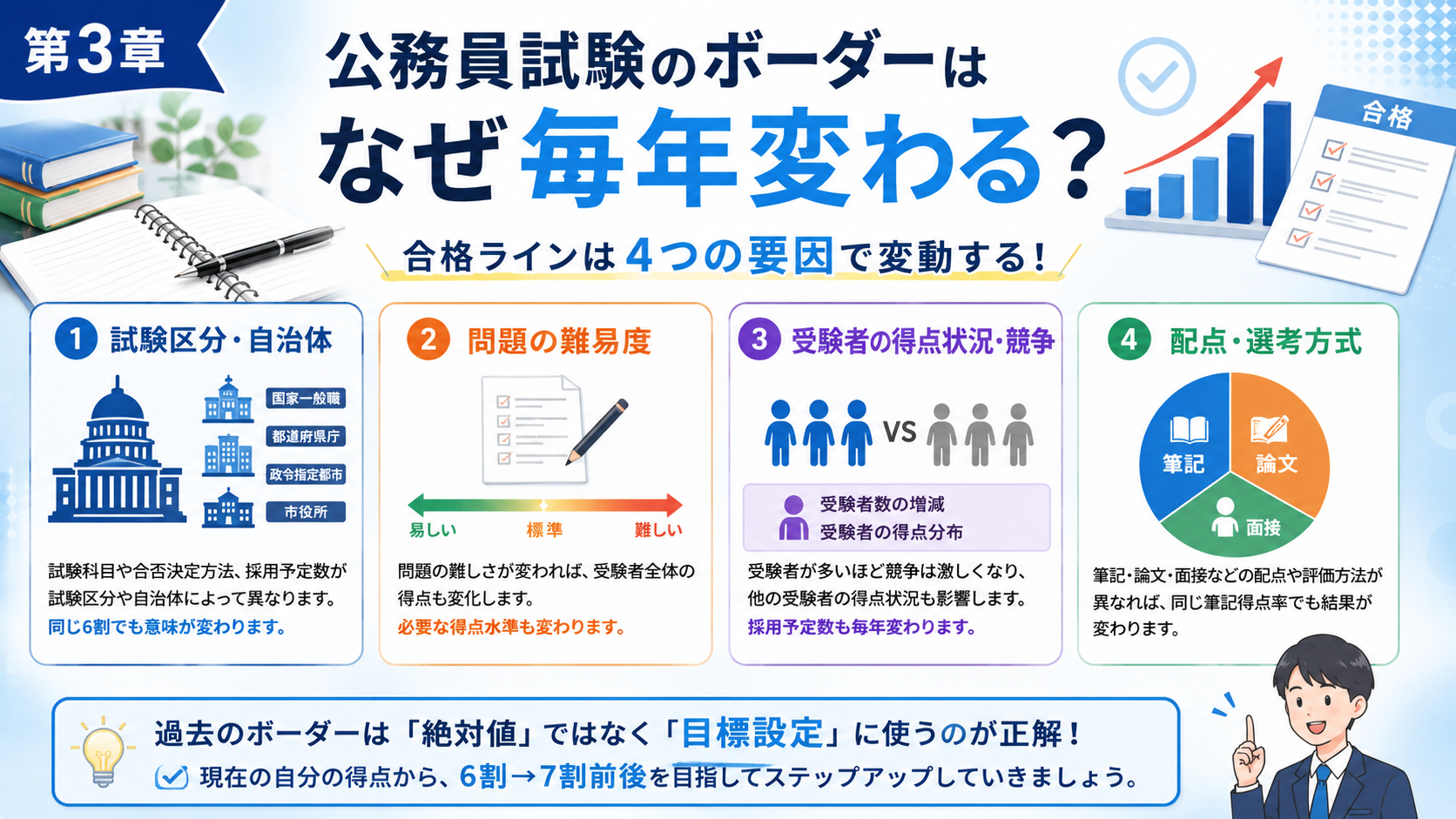 公務員試験のボーダーが試験区分・難易度・倍率・配点によって変わる理由