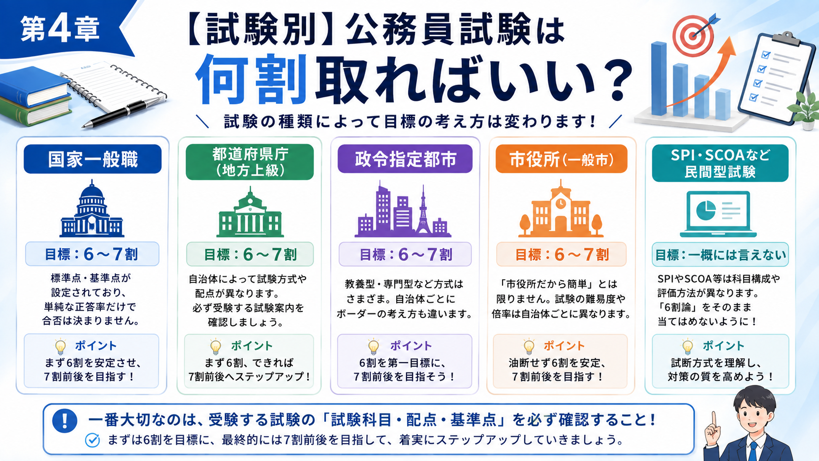 国家一般職・県庁・政令市・市役所など公務員試験別の目標得点