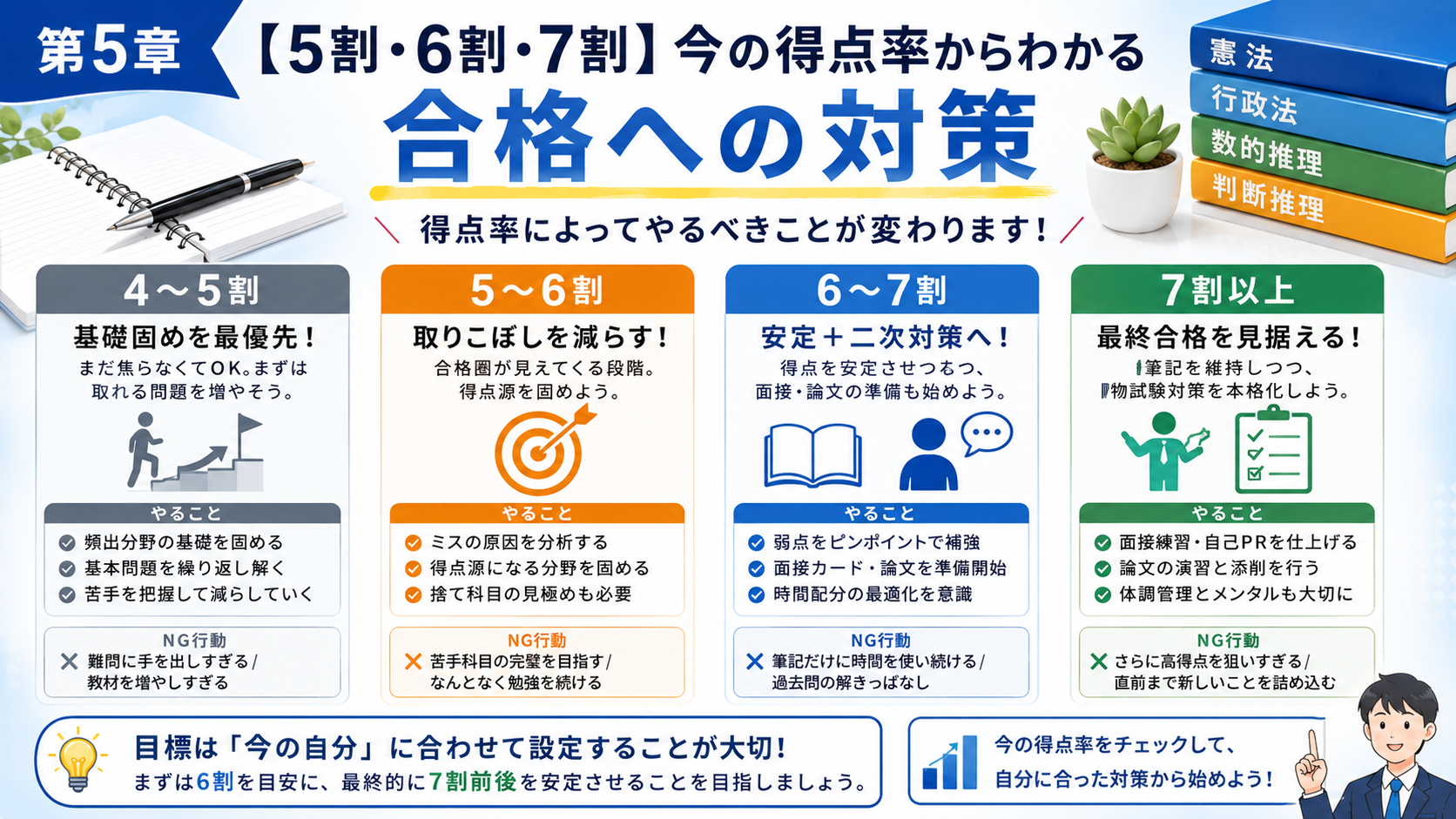 公務員試験で4割・5割・6割・7割の得点別にやるべき勉強法