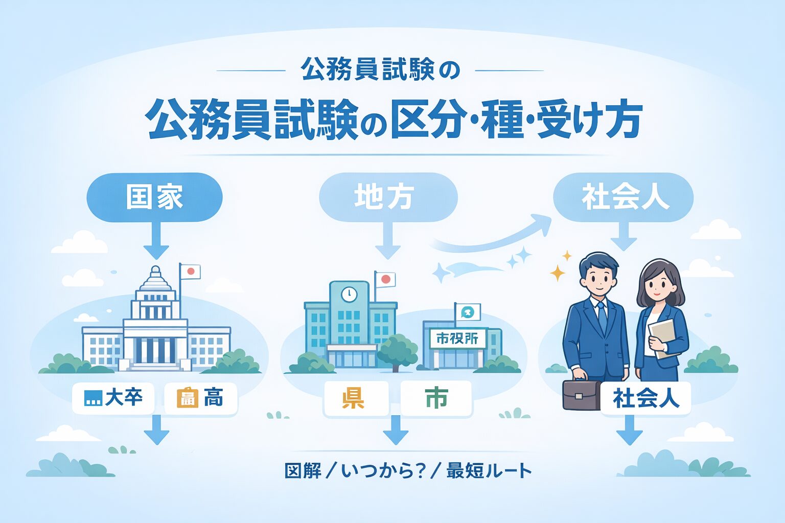 公務員試験の区分・種類・受け方を図解した全体像