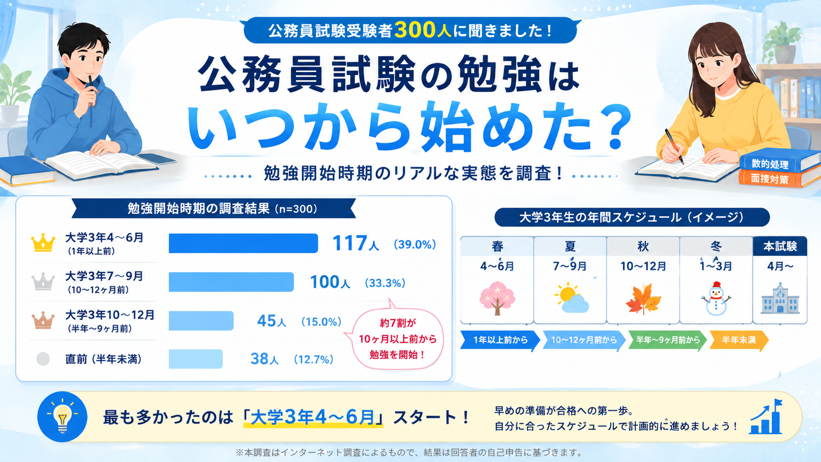 公務員試験受験者300人に聞いた勉強開始時期の調査結果