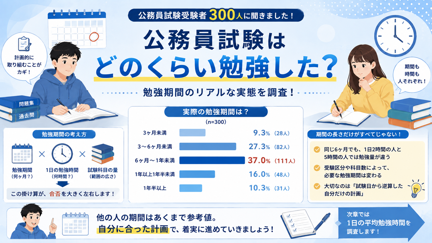 公務員試験受験者300人に聞いた勉強期間の調査